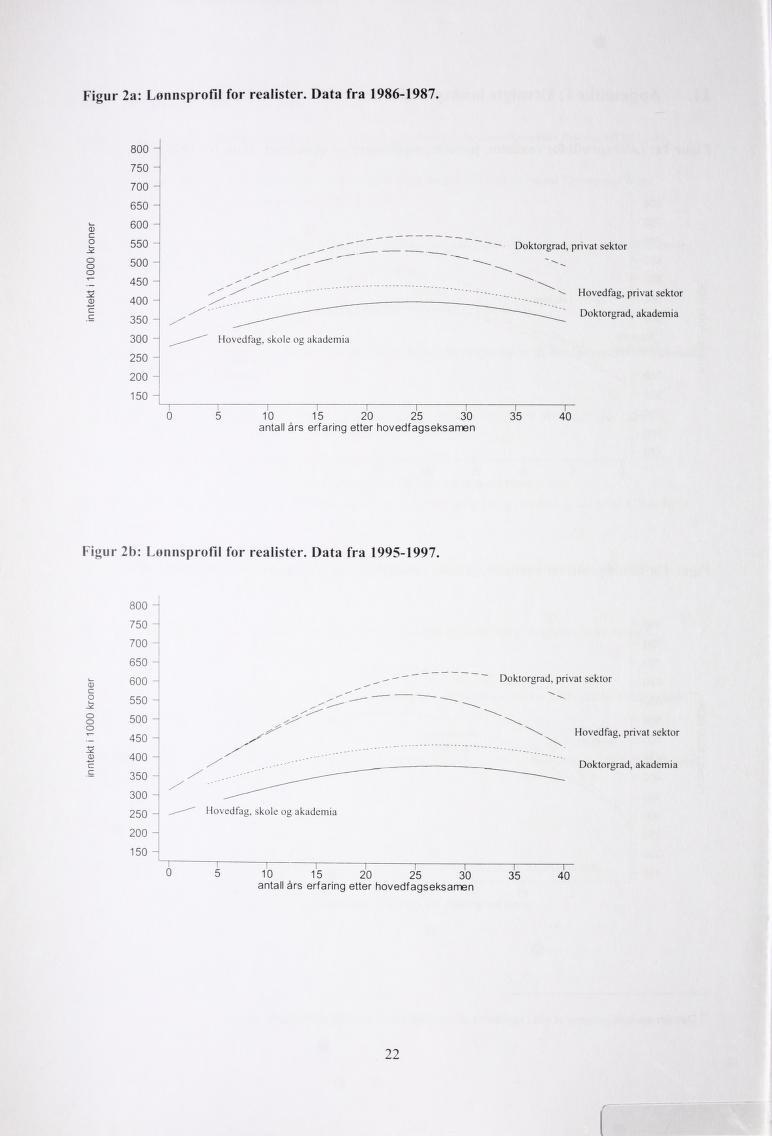 Figur 2a: Lønnsprofil for realister. Data fra 1986-1987. Doktorgrad, privat sektor - -""" '- -.