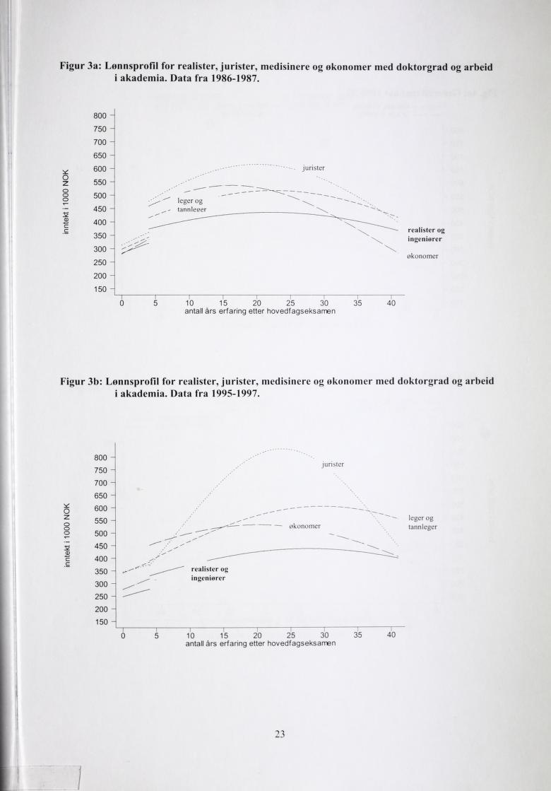 Figur 3a: Lønnsprofil for realister, jurister, medisinere og okonomer med doktorgrad og arbeid i akademia. Data fra 1986-1987.