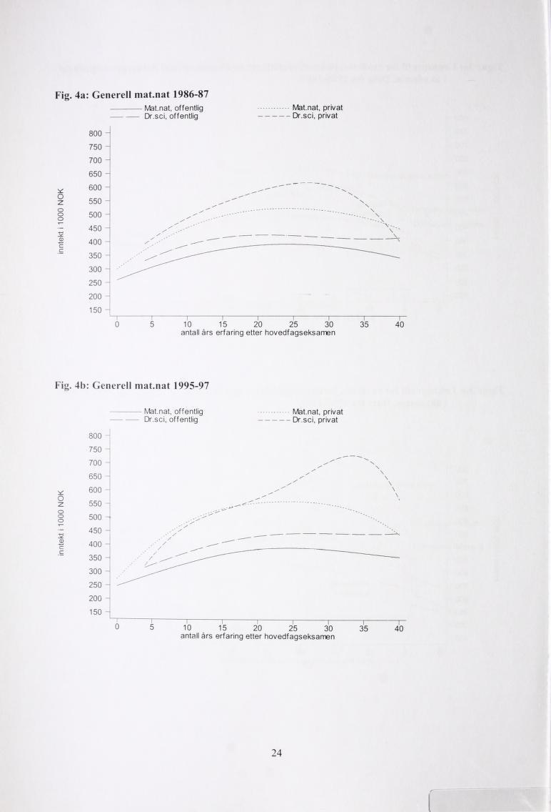 Fig. 4a: Generell matnat 1986-87 Matnat, offentlig -- Matnat, privat Dr.sei, offentlig Dr.