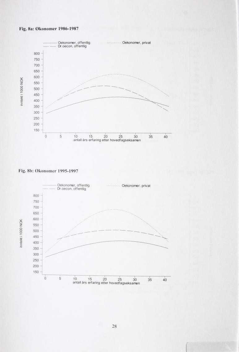 Fig. 8a: Økonomer 1986-1987 Oekonomer, offentlig - Oekonomer, privat 5 10 15 20 25 30 35 40 Fig.