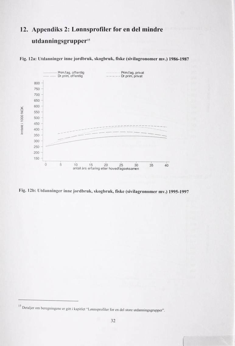 12. Appendiks 2: Lønnsprofiler for en del mindre utdanningsgrupper 15 Fig. 12a: Utdanninger inne jordbruk, skogbruk, fiske (sivilagronomer mv.) 1986-1987 Prim.fag, offentlig - - Prim.