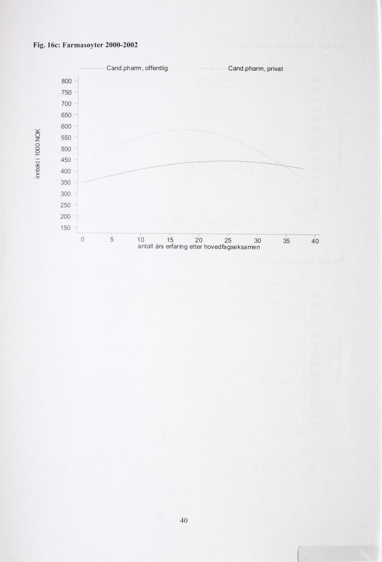 Fig. 16c: Farmasøyter 2000-2002 Cand.pharm, offentlig Cand.