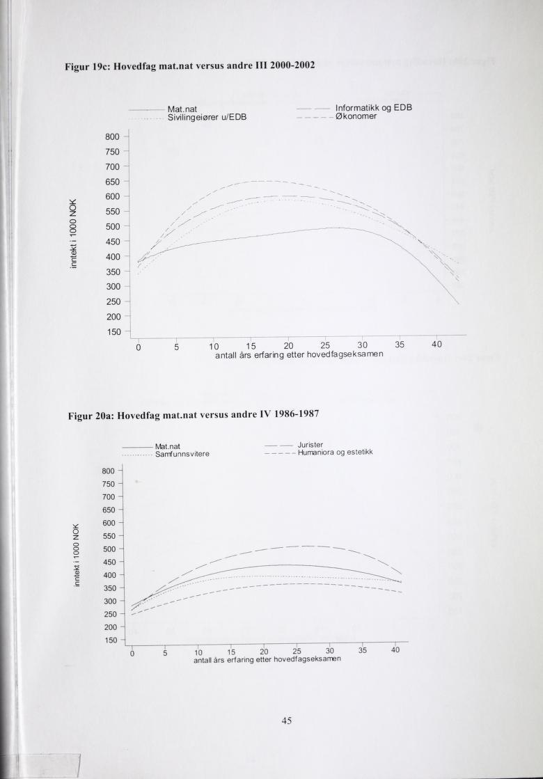 Figur 19c: Hovedfag mat.nat versus andre 111 2000-2002 Mat. nat Sivilingeiører u/edb Informatikk og EDB Økonomer O o 8 800 750 700 650 600 550 500 v 450 \ S "c c 400 J> 350 -.