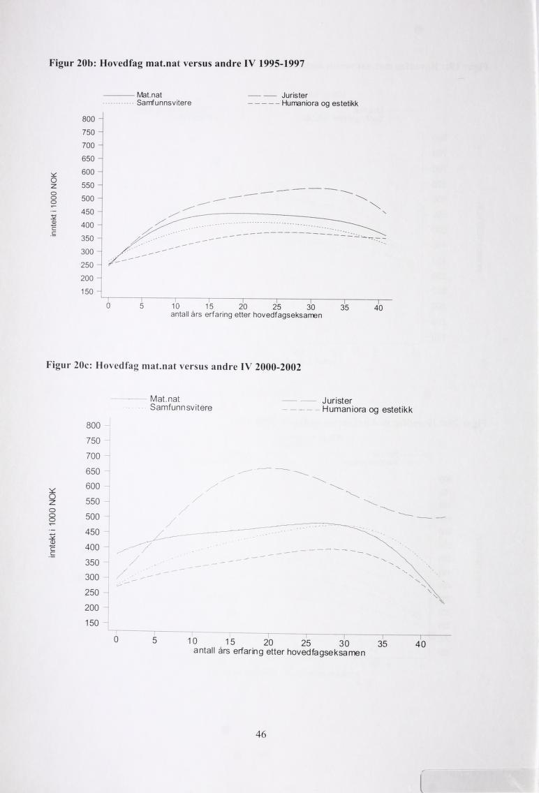 I Figur 20b: Hovedfag mat.nat versus andre IV 1995-1997 800 750 700 650 600 z 550 o 500-450 400 c 350 300 250 200 150 Mat.