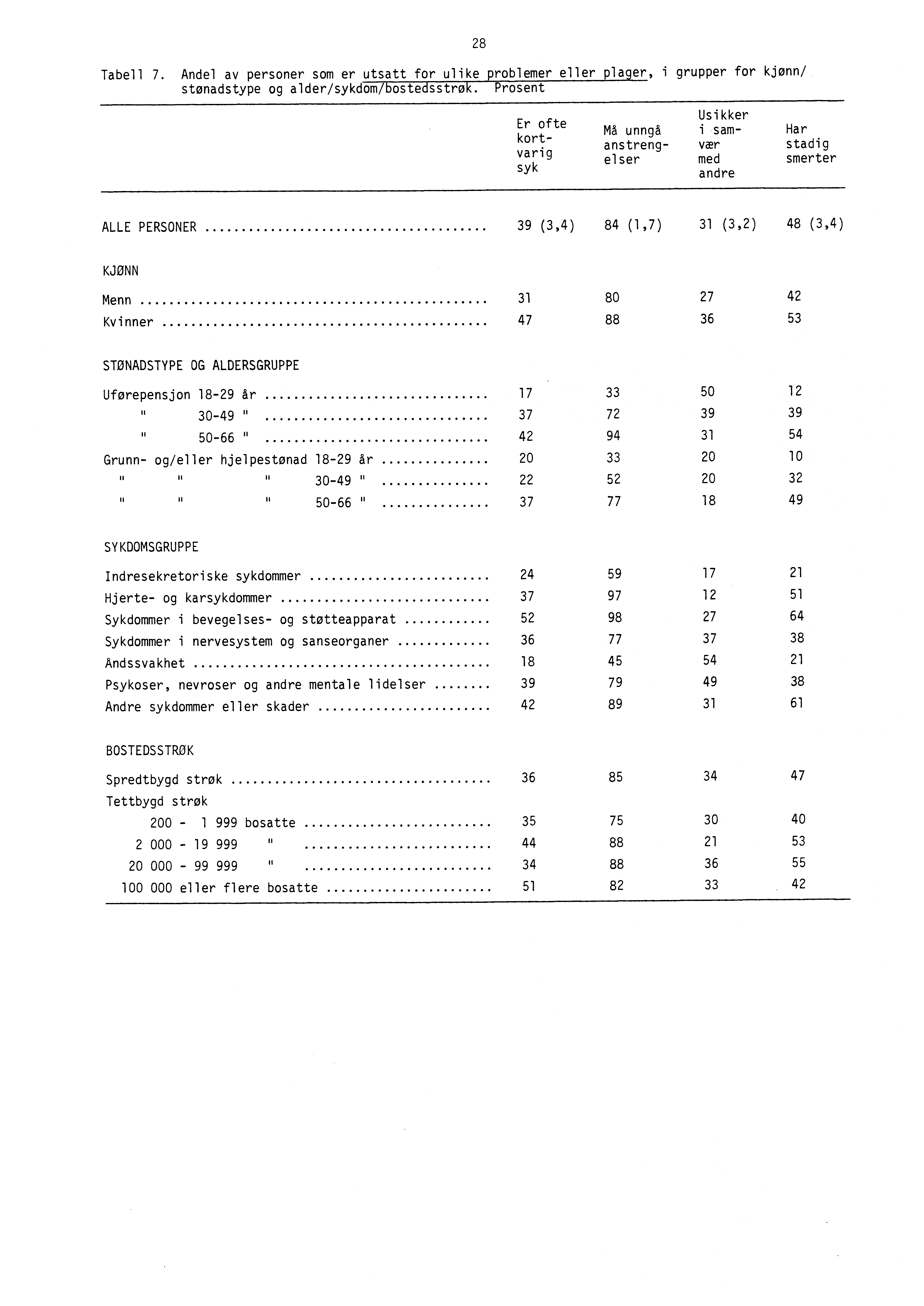 Tabell 7. Andel av personer som er utsatt for ulike problemer eller plager, i grupper for kjønn/ stønadstype og alder/sykdom/bostedsstrøk.