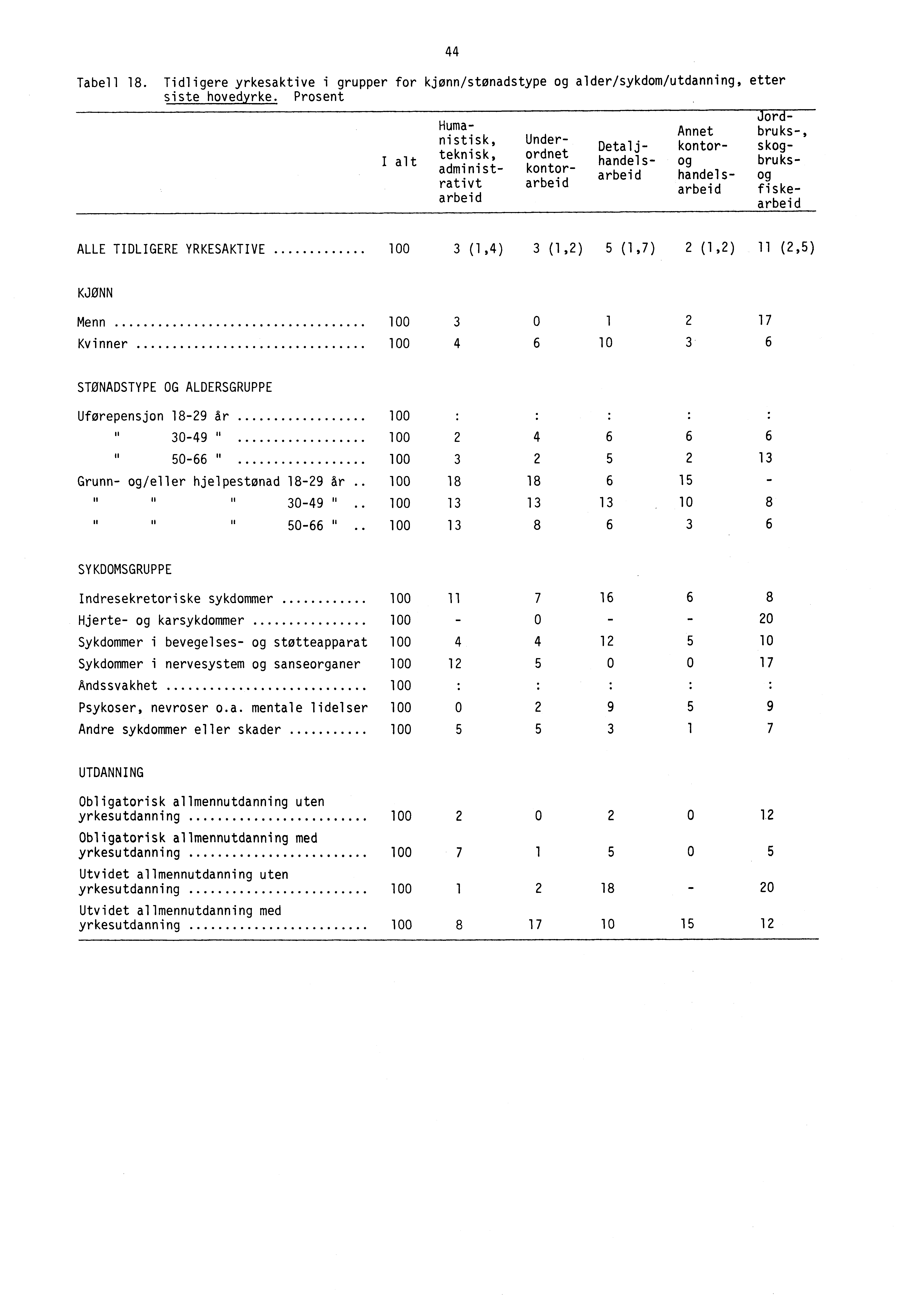 Tabell 8. Tidligere yrkesaktive i grupper for kjønn/stønadstype og alder/sykdom/utdanning, etter siste hovedyrke.