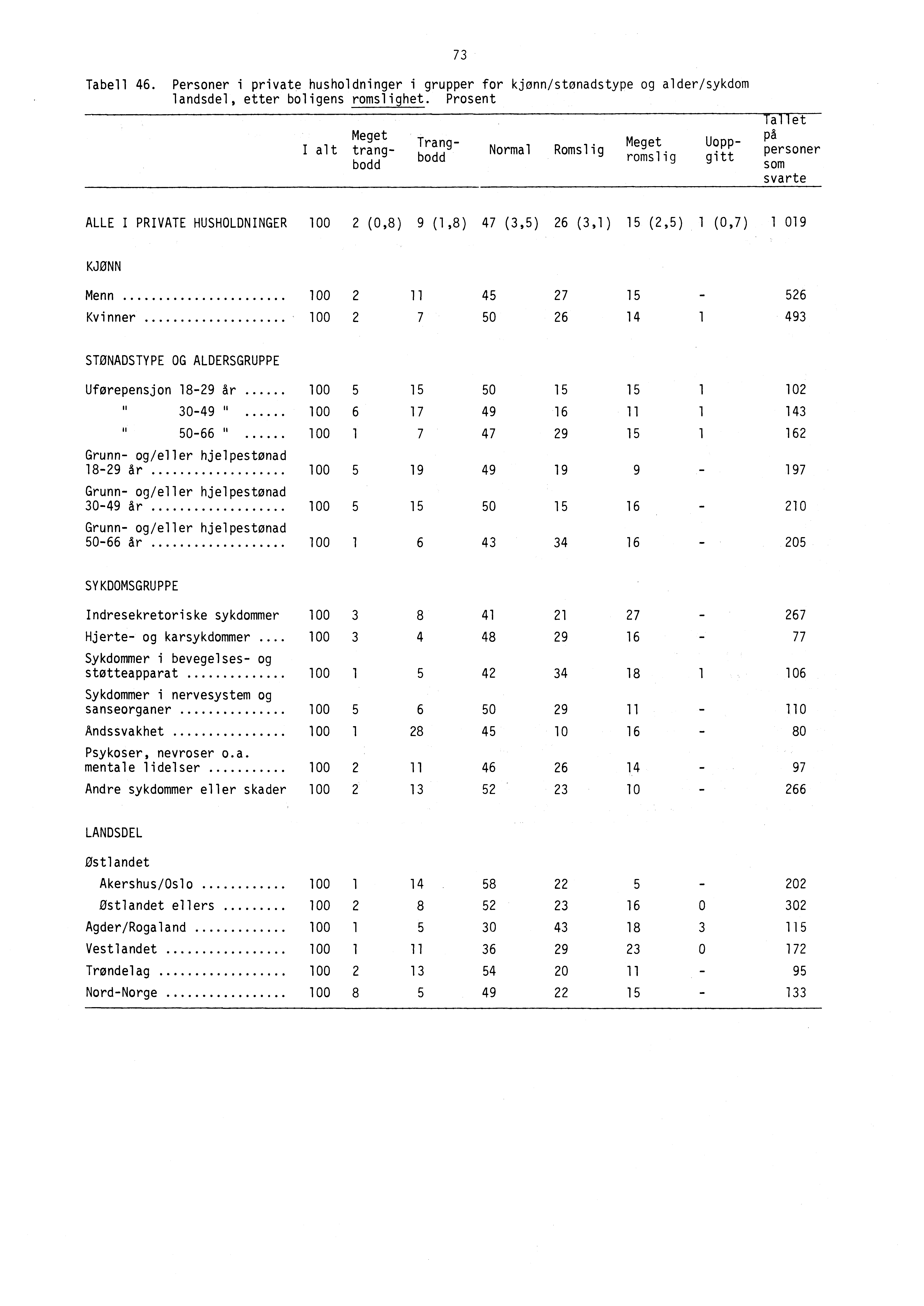 7 Tabell 46. Personer i private husholdninger i grupper for kjønn/stønadstype og alder/sykdom landsdel, etter boligens romslighet.