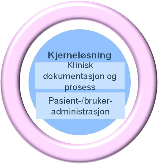 «Én innbygger - én journal» Seks