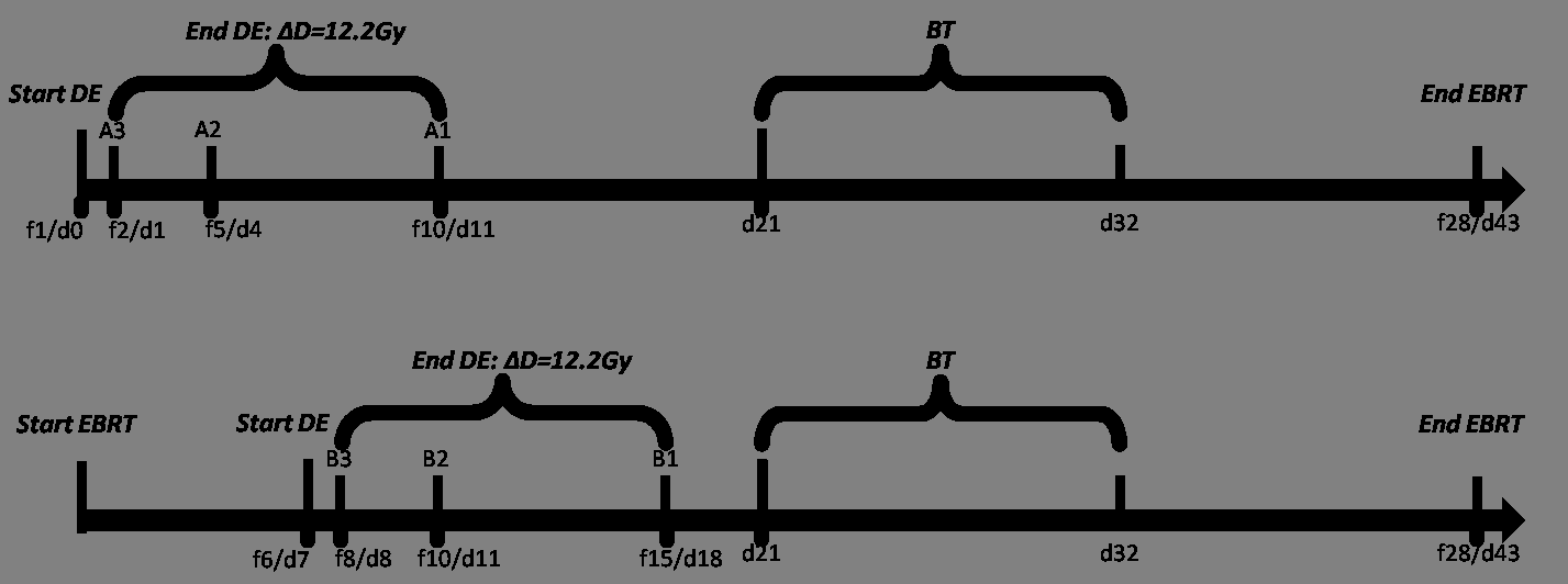 Strategier for doseeskalering Lokal doseeskalering av primær tumor (SIB) -> ΔD=12.