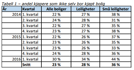 Men glem ikke: ønsket om kapitalgevinst