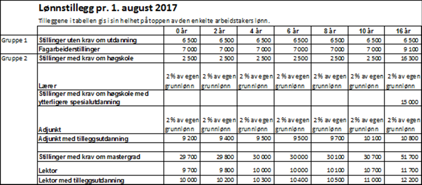 Lønnstillegg pr.