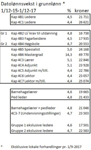 Datolønnsvekst 1.