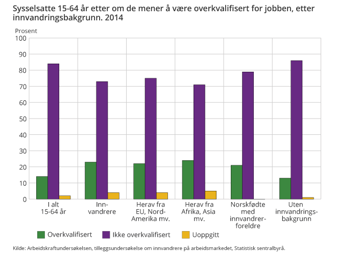 Statistikken viser andelen av innvandrerbefolkningen som er sysselsatt og som opplever å være overkvalifisert i nåværende jobb. Hver fjerde innvandrer overkvalifisert i jobben i 2014?