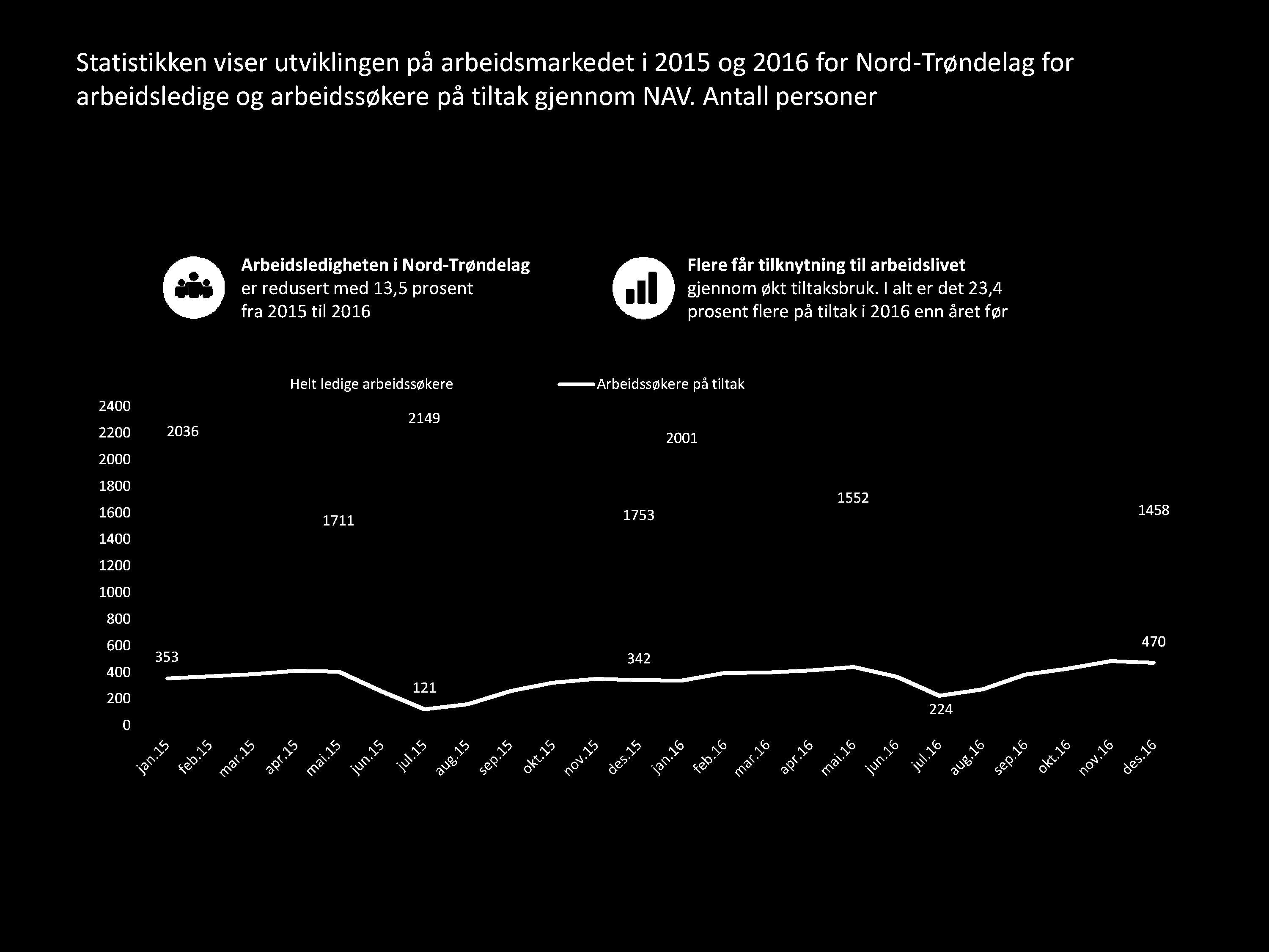 Antall personer Arbeidsledigheten i Nord - Trøndelag er redusert med 13,5 prosent fra 2015 til 2016 Flere får tilknytning til