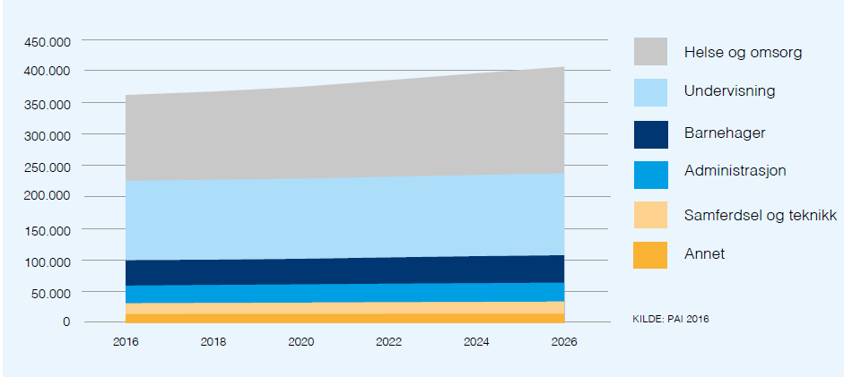 Framskrevet antall årsverk per tjenesteområde i kommunal sektor fram mot 2026.