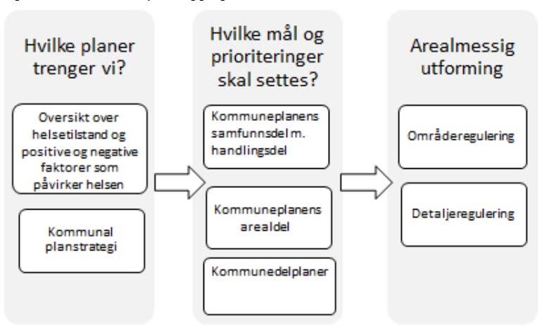 Vårt fokus på livskvalitet medfører også at vi ser på hvordan kommuner med stagnasjon eller nedgang har tatt opp folkehelse, levekår og livskvalitet i planleggingen.