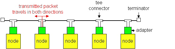 Ethernet Teknologier: 10Base2! 10==10Mbps; 2==under 200 meter maks kabellengde i et segment.! Bruker tynn koaksialkabel i en bussteknologi.