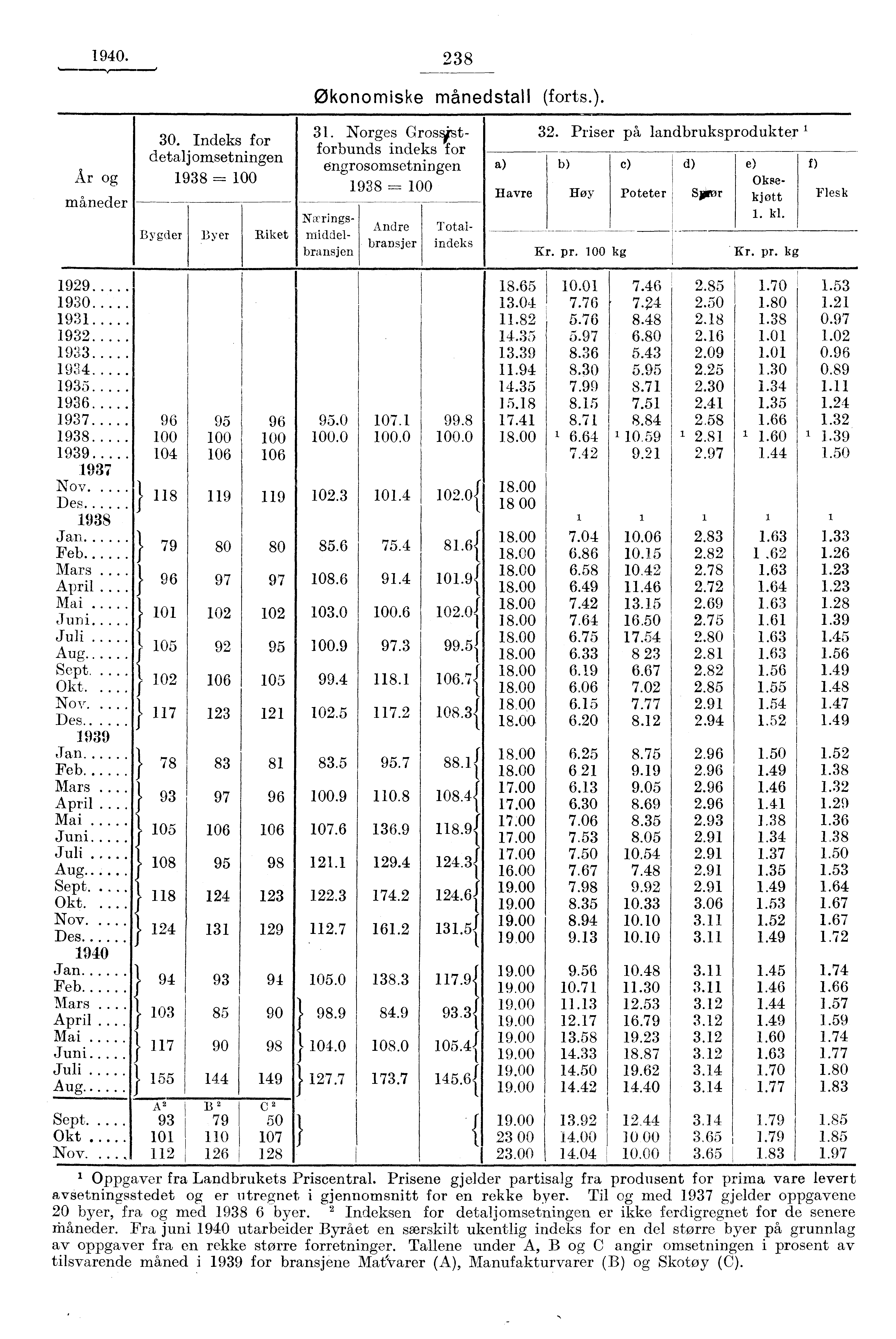 1940..../.., 238 Økonomiske månedstall (forts.). Ar og mhneder 30. Indeks for detaljomsetningen 1938 = 100 Bygder Byer Riket 31.