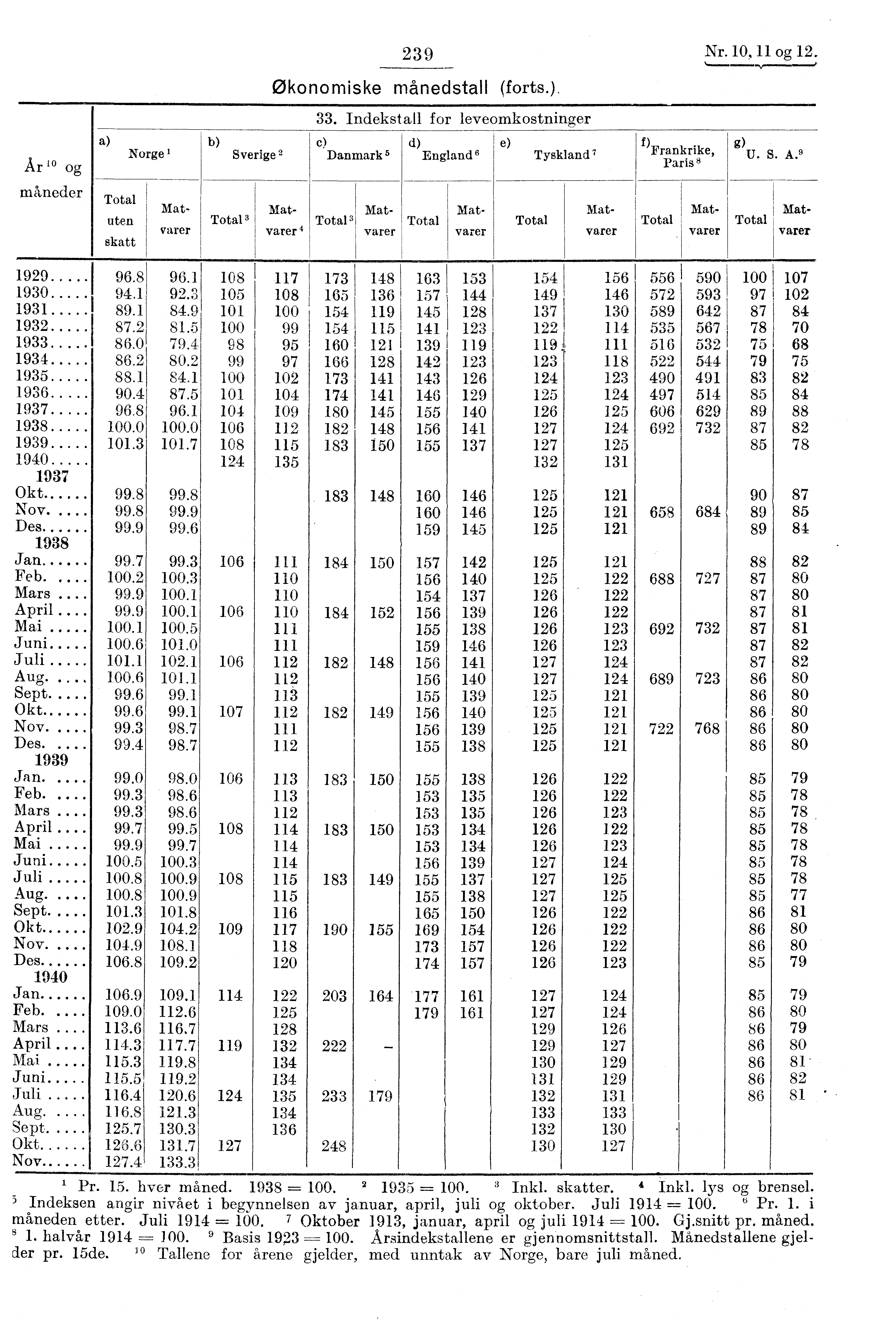 23 9 Nr. 10, 11 og 12.,1,... fr År '''' og måneder a) b) Norge i Sverige 2 Økonomiske månedstall (forts.). 33.