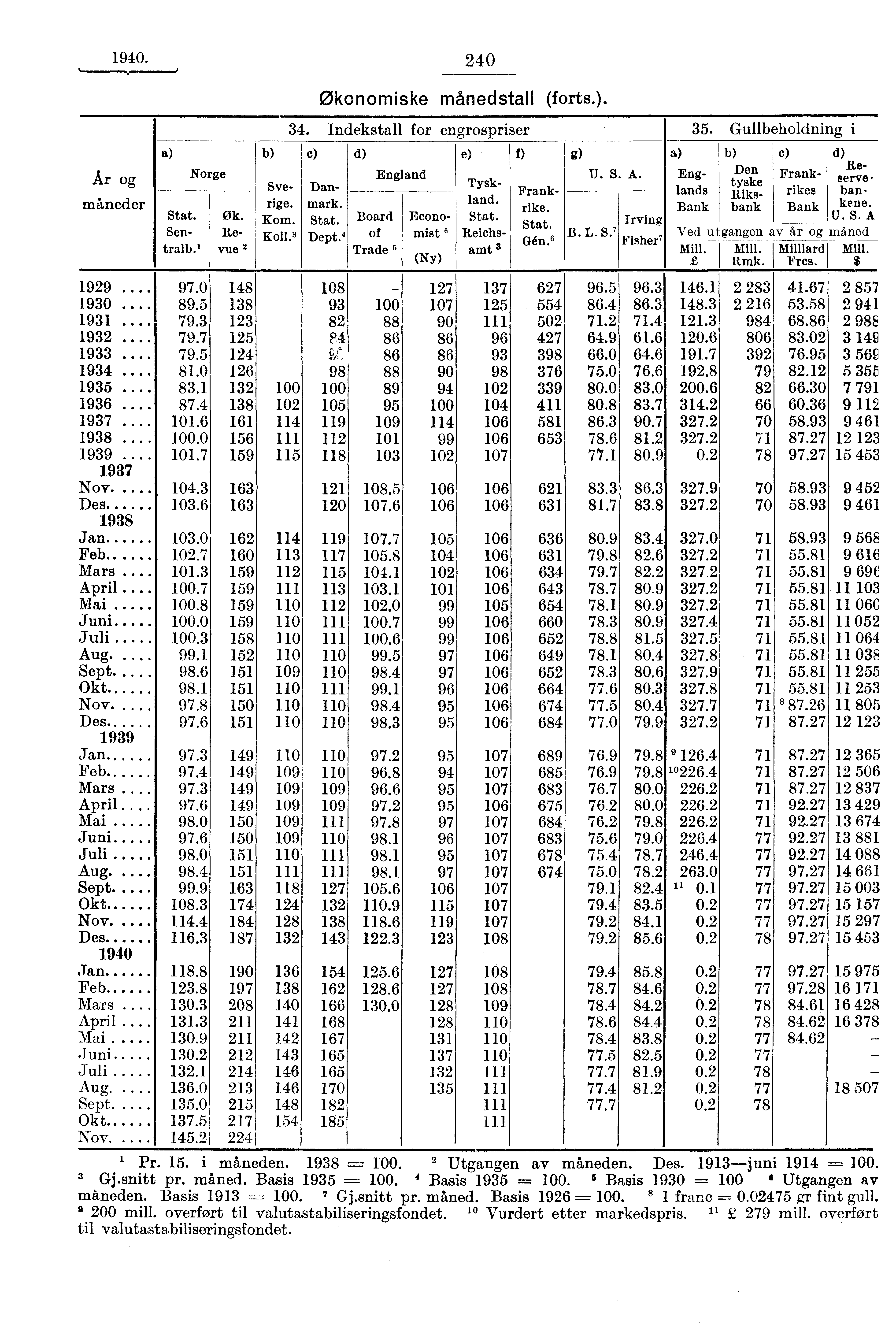 1940. 240 Ar og måneder 1929 1930. 1931... 1932.. 1933. 1934 1935. 1936 1937. 1938. 1939. 193'7 Nov. Des 1938 Jan Feb.. Mars. April Mai Juni Juli Aug.. Sept.. Okt Nov.. Des. 1939 Jan. Feb. Mars.. April.. Mai Juni Juli Aug... Sept Okt Nov.