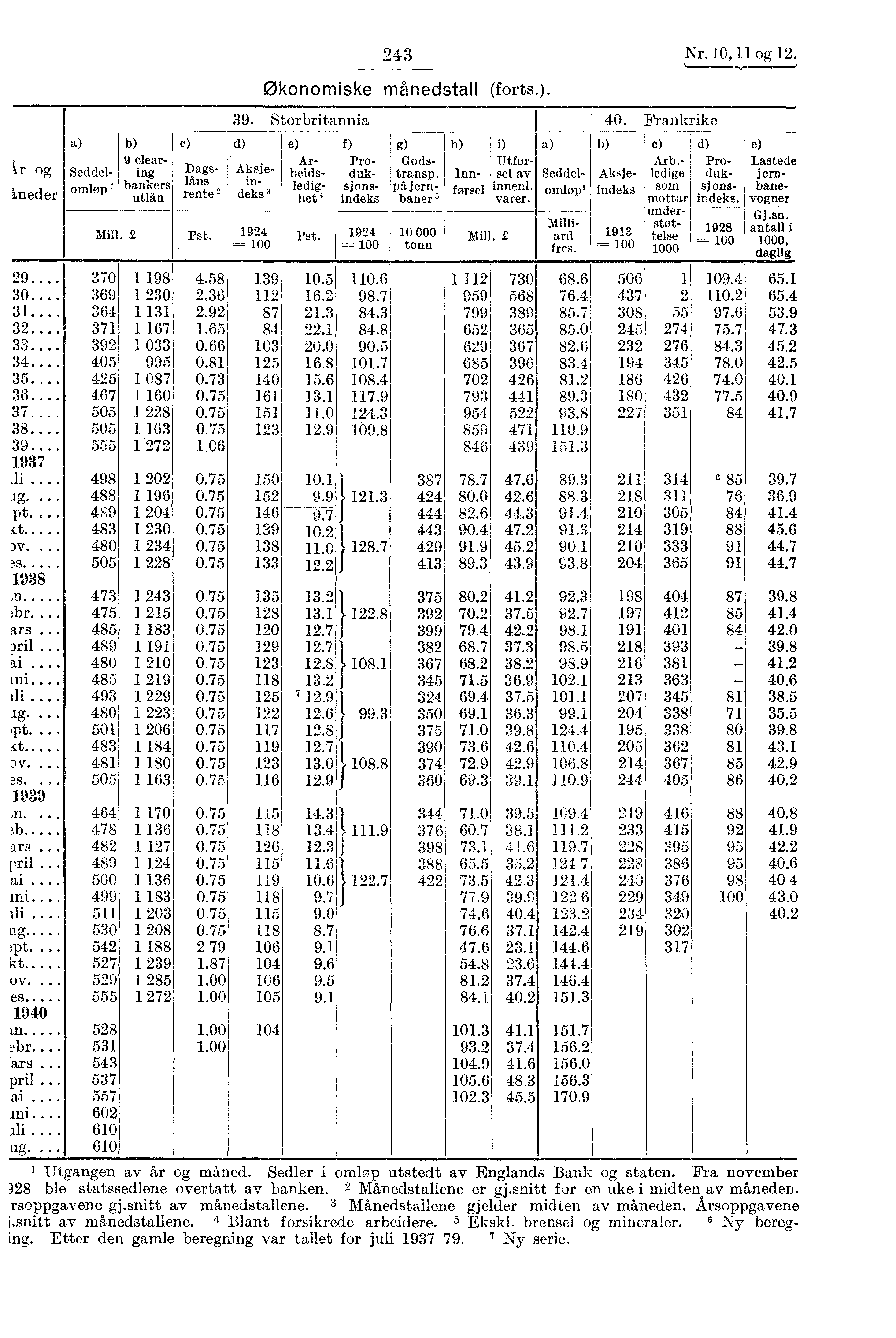 1 ki og i neder a) Seddelomløp 1 Mill. 2 C) b) 9 c:;nlegarbankers Dagsrleån% 2 pst. 243 Nr. 10, 11 og 12. Økonomiske månedstall (forts.). 39. Storbritannia 40.