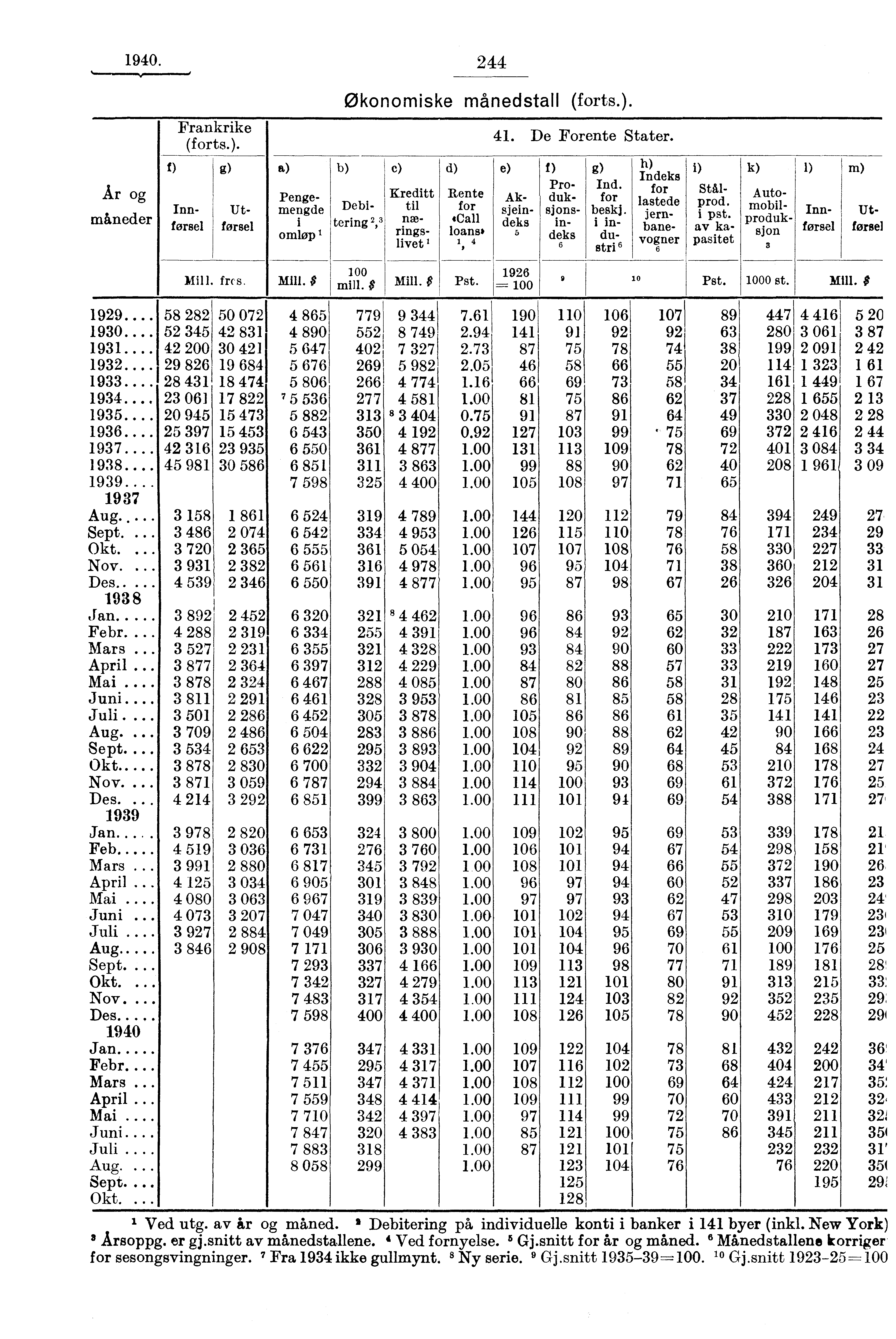 1940. 244 År og ni ne f) Frankrike (forts.). a) i omlo p i Mill. fns. Mill. $ Økonomiske månedstall ) Inng) Utterse!