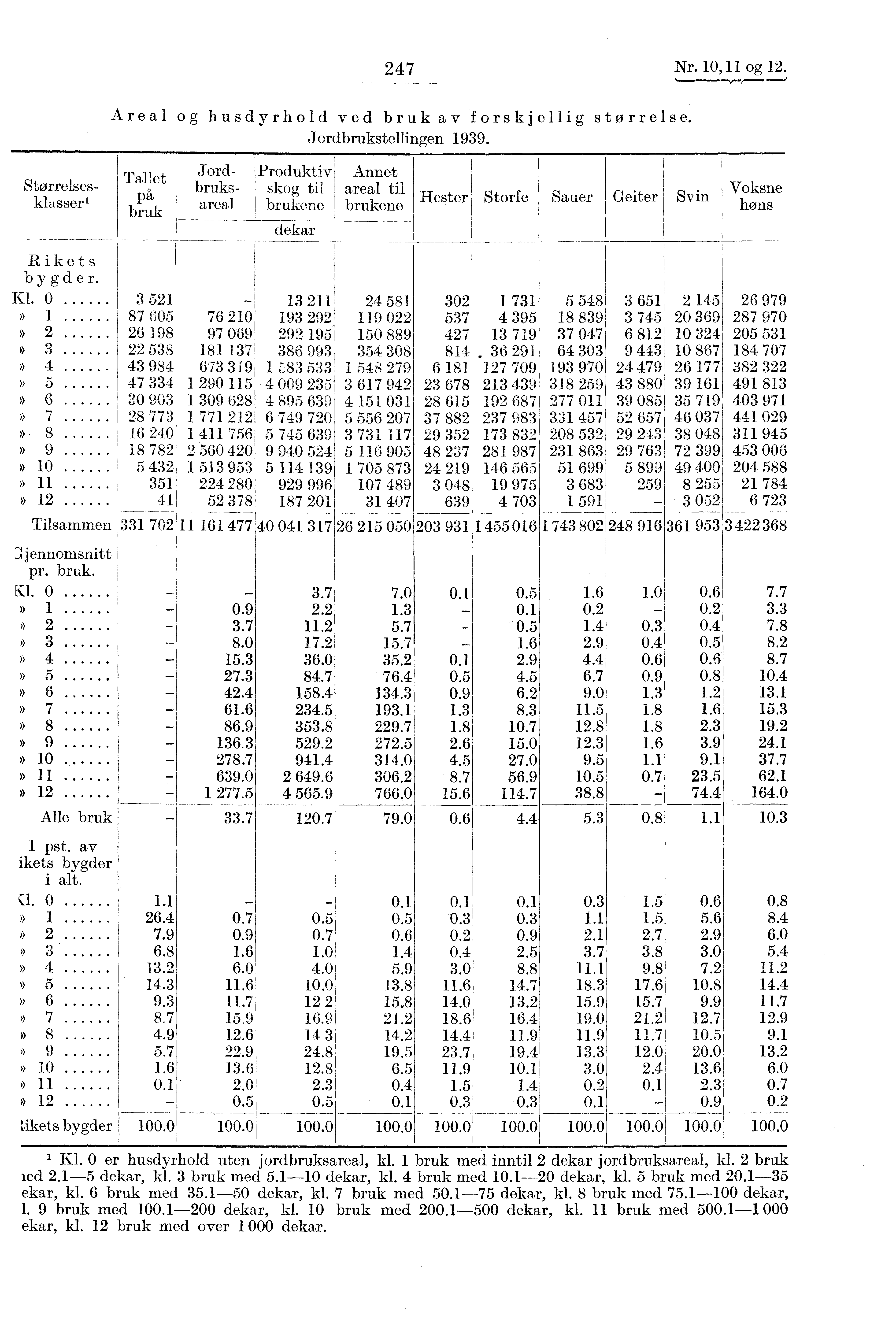 i 247 Nr. 10,11 og 12. Størrelsesklasseri Rikets bygder. Kl. 0» 1 2 s 3» 4 5» 6» 7» 8» 9 10 11» 12 Tilsammen 3jennomsnitt pr. bruk. Kl. 0 1 2 3 4» 5» 6» 7» 9 s 10 11» 12 Alle brukl I pst.