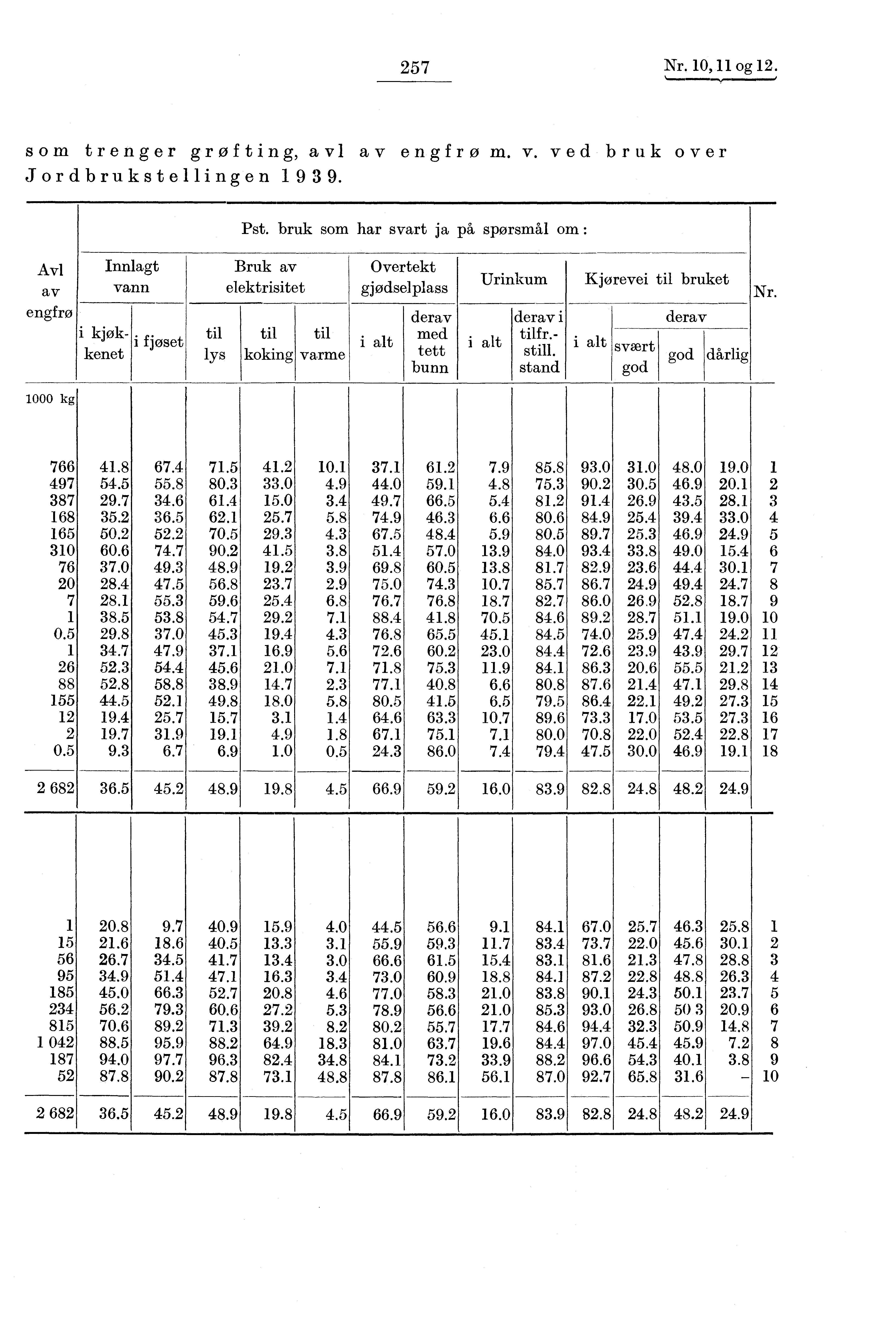 257 Nr. 10, 11 og 12. som trenger grøfting, avl av engfrø m. v. ved bruk over Jordbrukstellingen 1939. Pst.