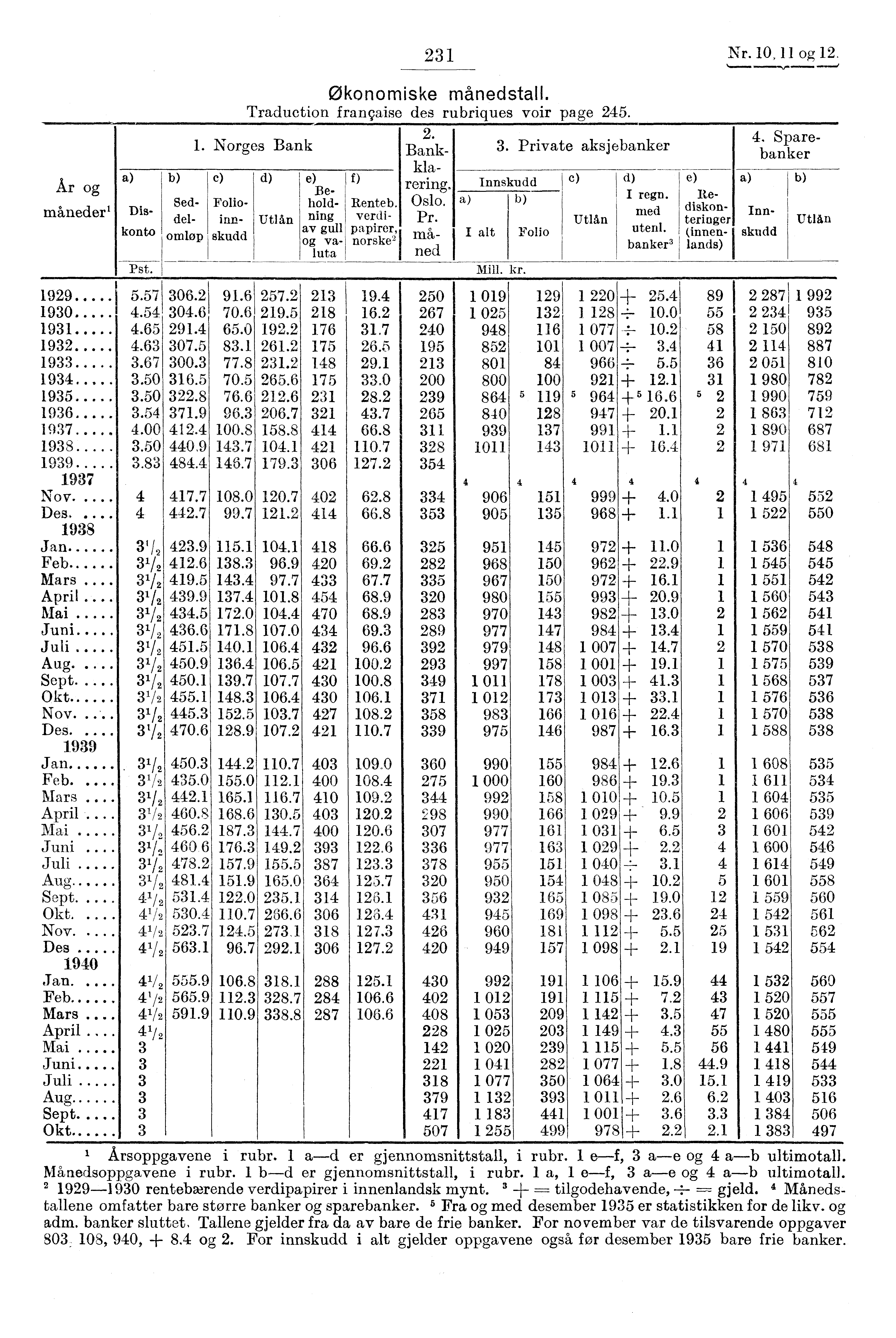 Ar og månederl 1929 1930... 1931 1932... 1933 1934... 1935... 1936... 1937... 1938 1939 1937 Nov.. Des.... 1938.. Feb..... Mars. April Mai Juni Juli Aug. Sep Okt.... Nov..... Des.... 1939 Jan Feb.