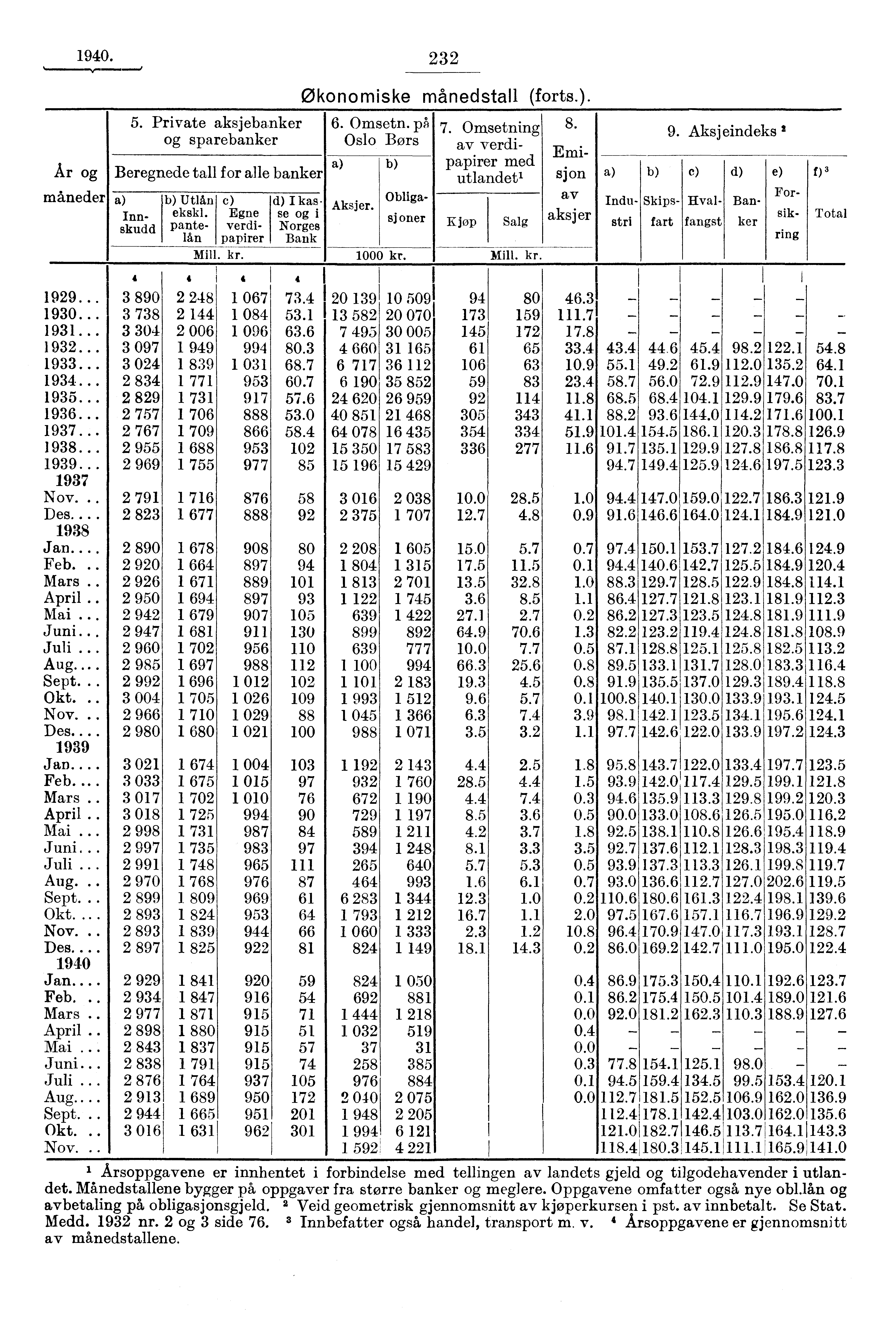 1940. 232 Ar og måneder 5. Private aksjebanker og sparebanker Beregnede tall for alle banker a) a) b) Utlån e) d) I kas - Obligasj oner Aksjer. Inn- ekskl.