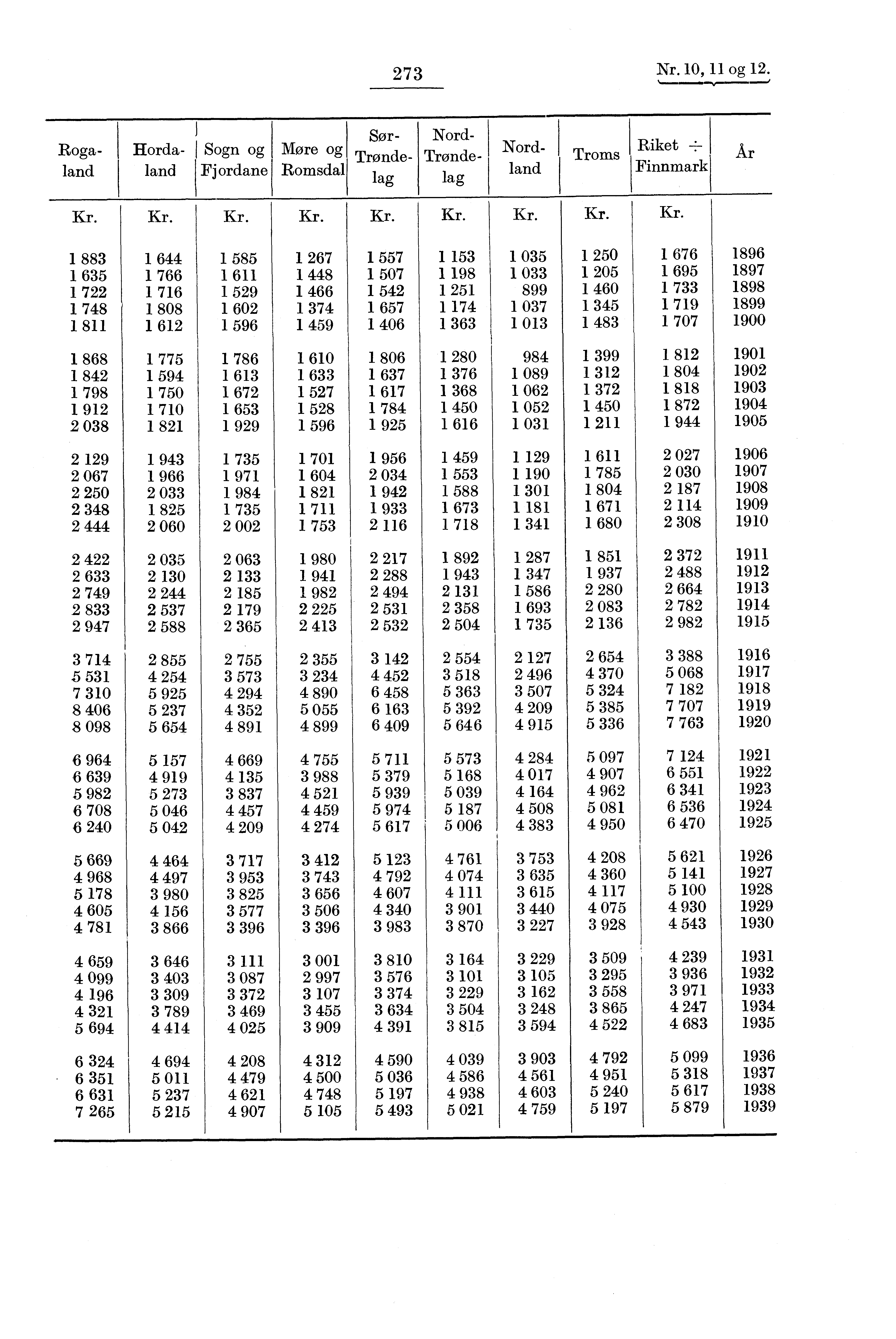 273 Nr. 10, 11 og 12.,..., a Roga- Horda- Sogn og More og land land Fjordane Romsdal Sør- Trondelag Nord- Trondelag Nordland Troms Riket± Finnmark Ar Kr.