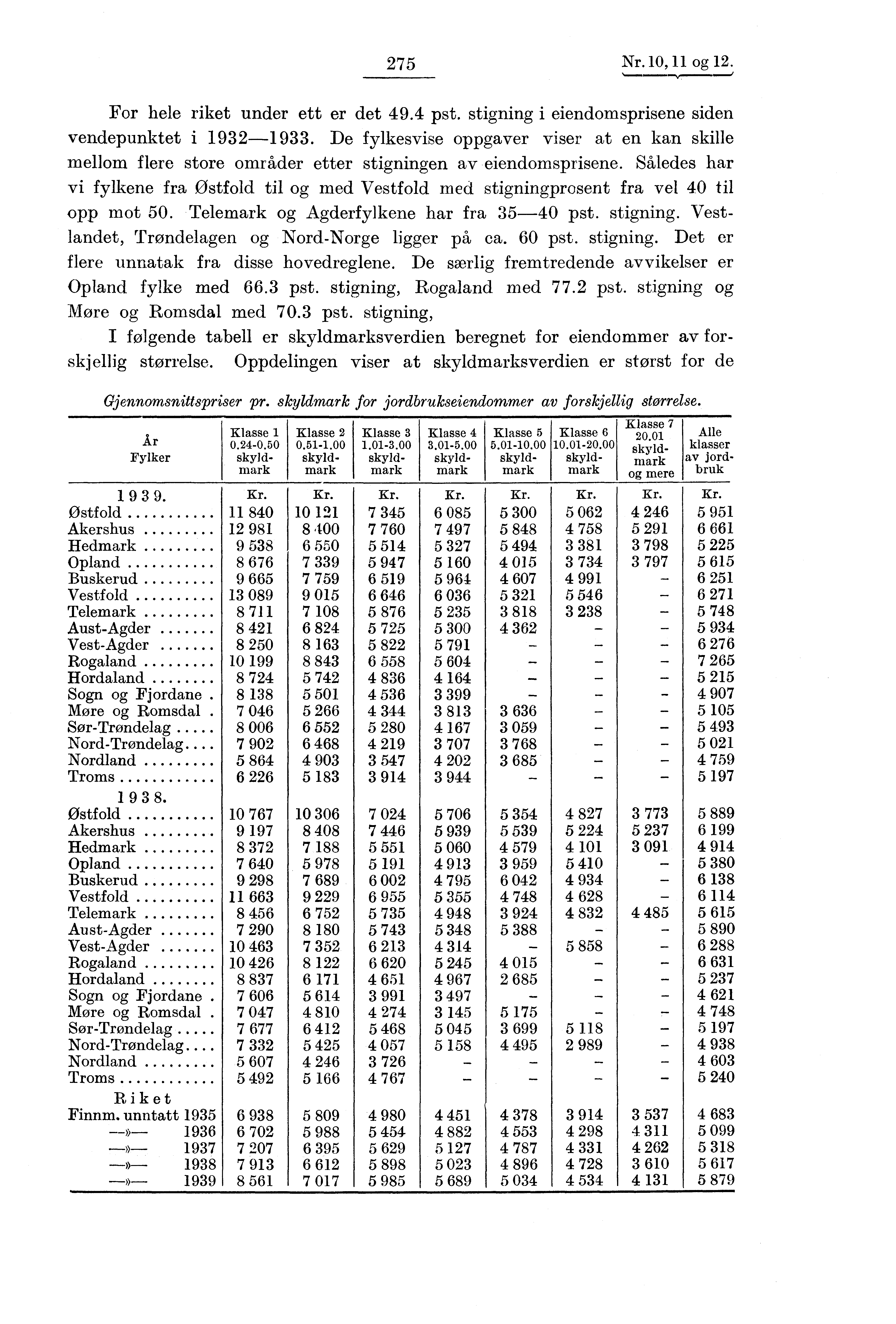 275 Nr.10,11 og 12. For hele riket under ett er det 49.4 pst. stigning i eiendomsprisene siden vendepunktet i 1932-1933.