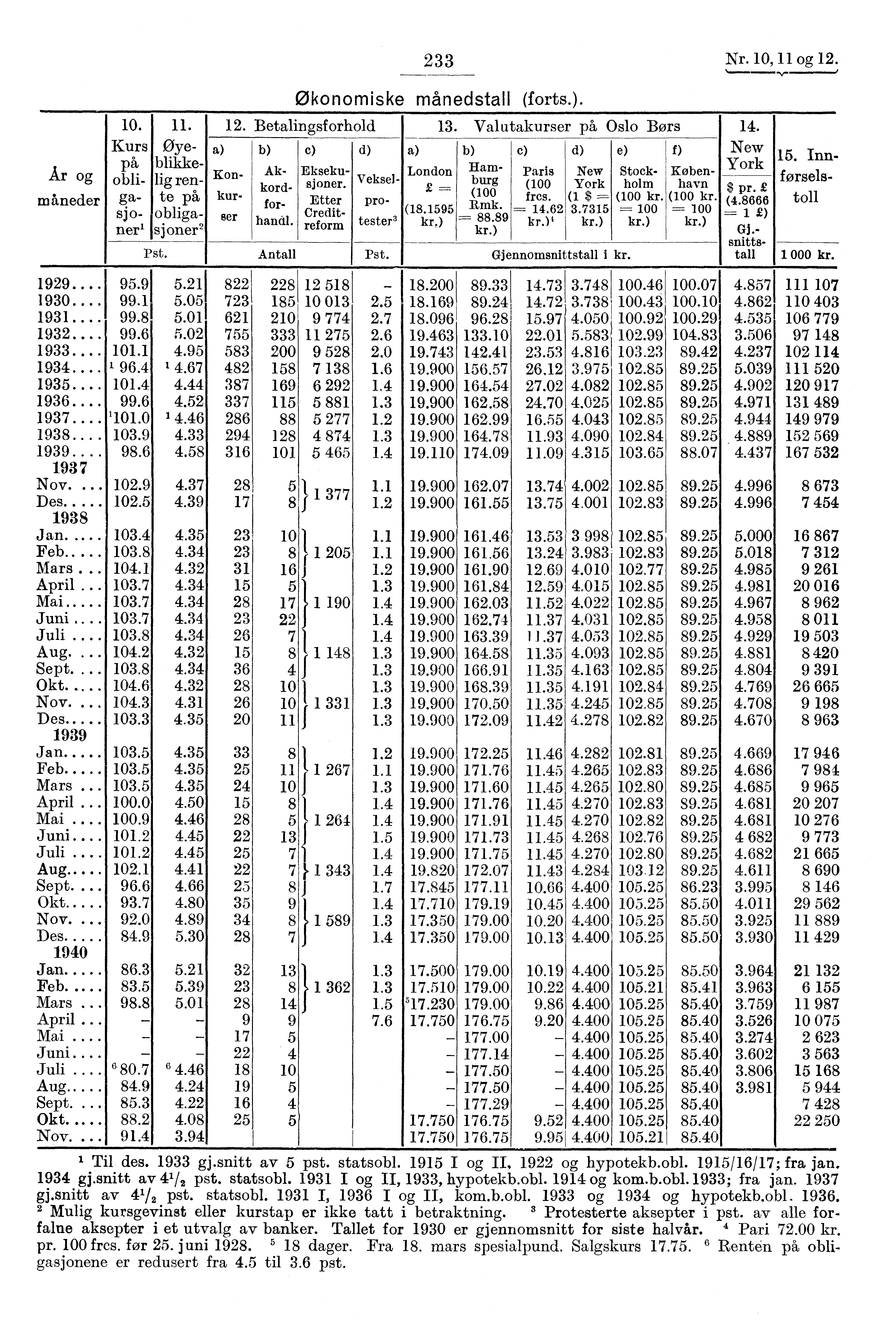 Ar og mhneder 10. Kurs 15. Innforselstoll obligasj o- ner' Pst. 95.91 1929. 5.211 1930.. 99.1 5.05 1931.. 99.8 1 5.01 1 1932. 99.6 5.02 1933.. 101.1 4.95 I 1934.. 96.4 4.67 1935.. 101.4 4.44 1936.. 99.6 4.