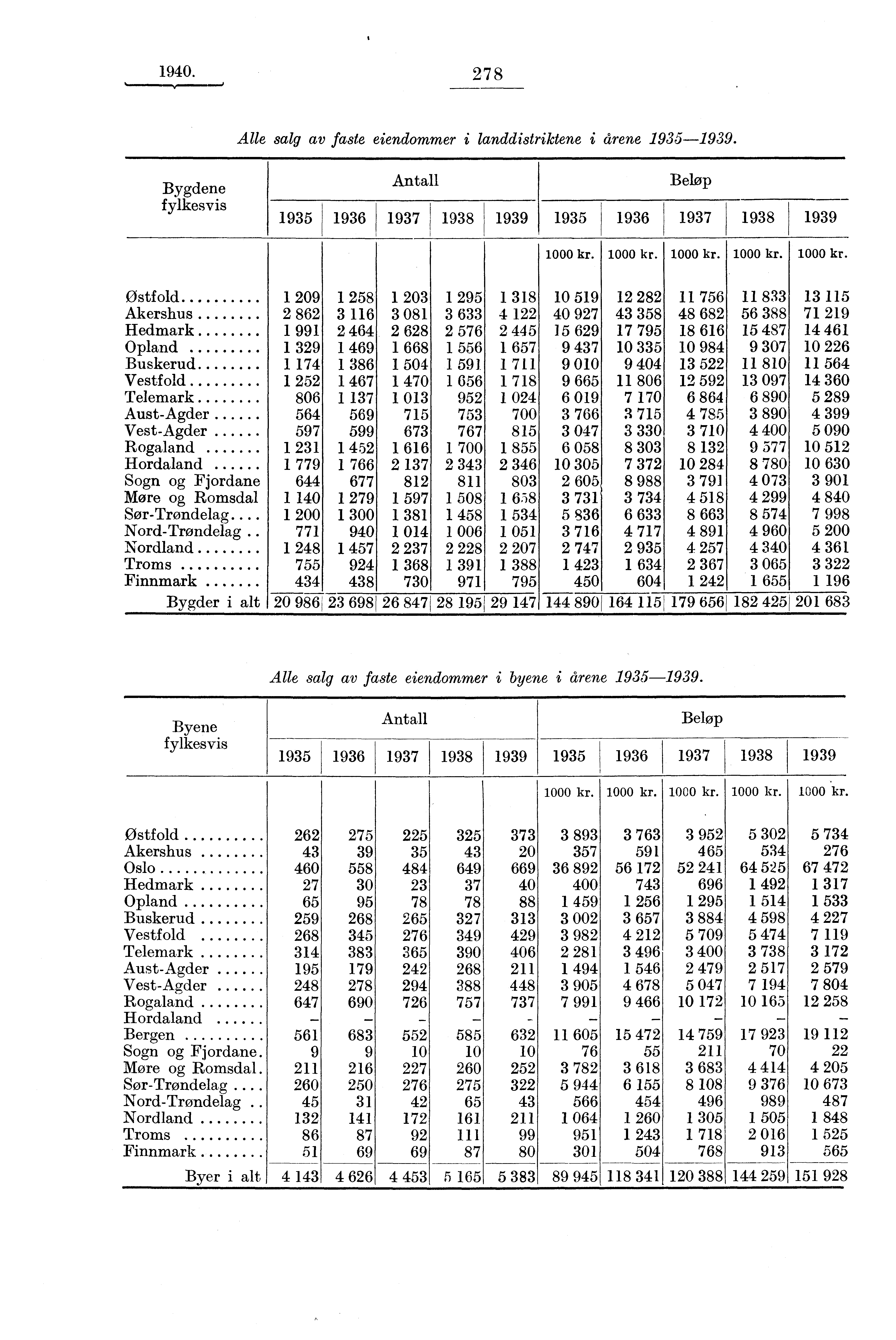 1940. 278 Alle salg av faste eiendommer i landdistriktene i årene 1935-1939. Bygdene fylkesvis Antall Beløp 1935 1936 1937 11938 1939 1935 1936 1937 1938 1939 1 1000 kr. 1000 kr. 1000 kr. I 1000 kr.