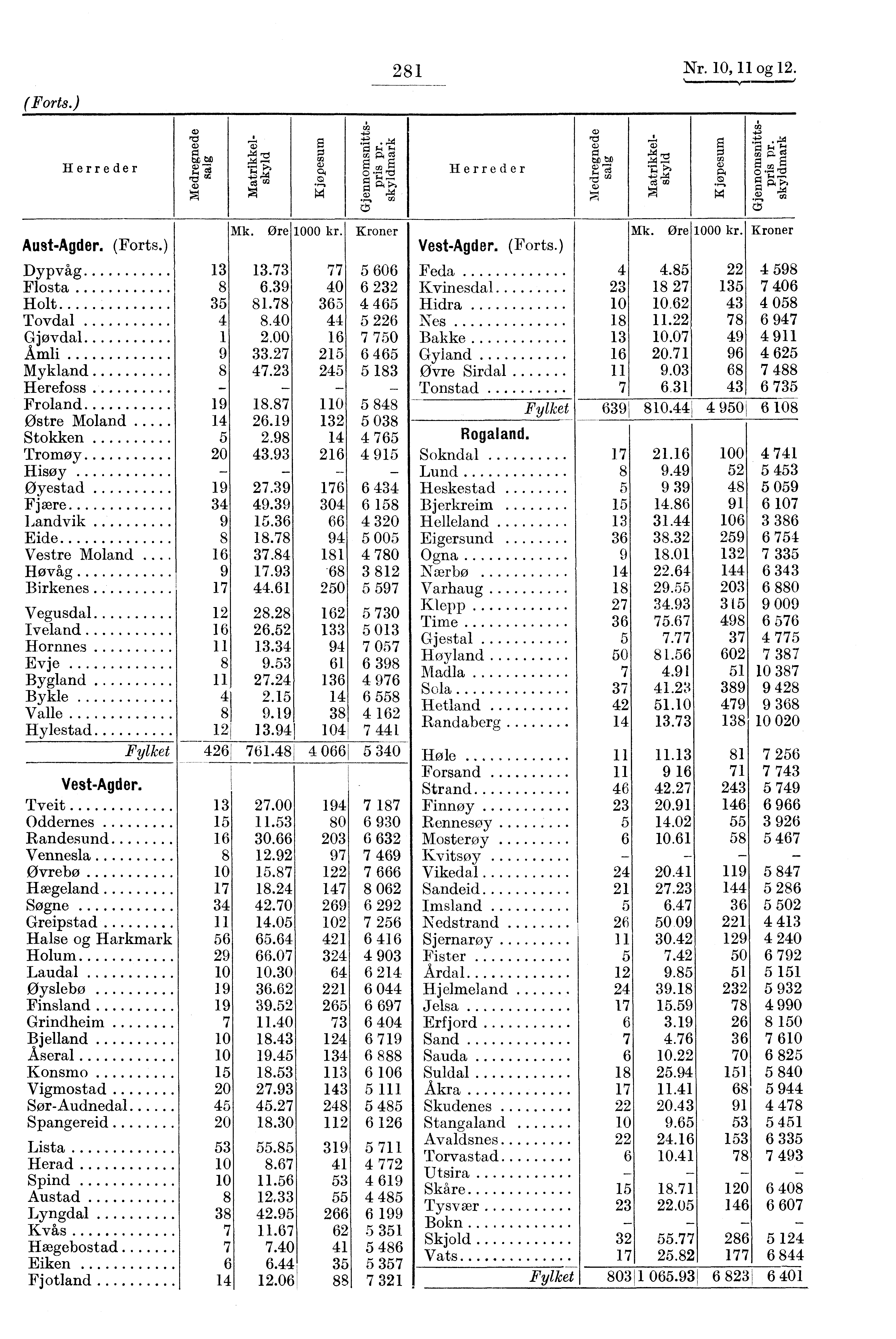 (Forts.) 281 Nr. 10, 11 og 12. I /I r.11 Herreder bc 74.,70.17:1 c73 '74 Herreder 1:4) te te a.' 734 74-1 fl.0 Aust-Agder. (Forts. 13.