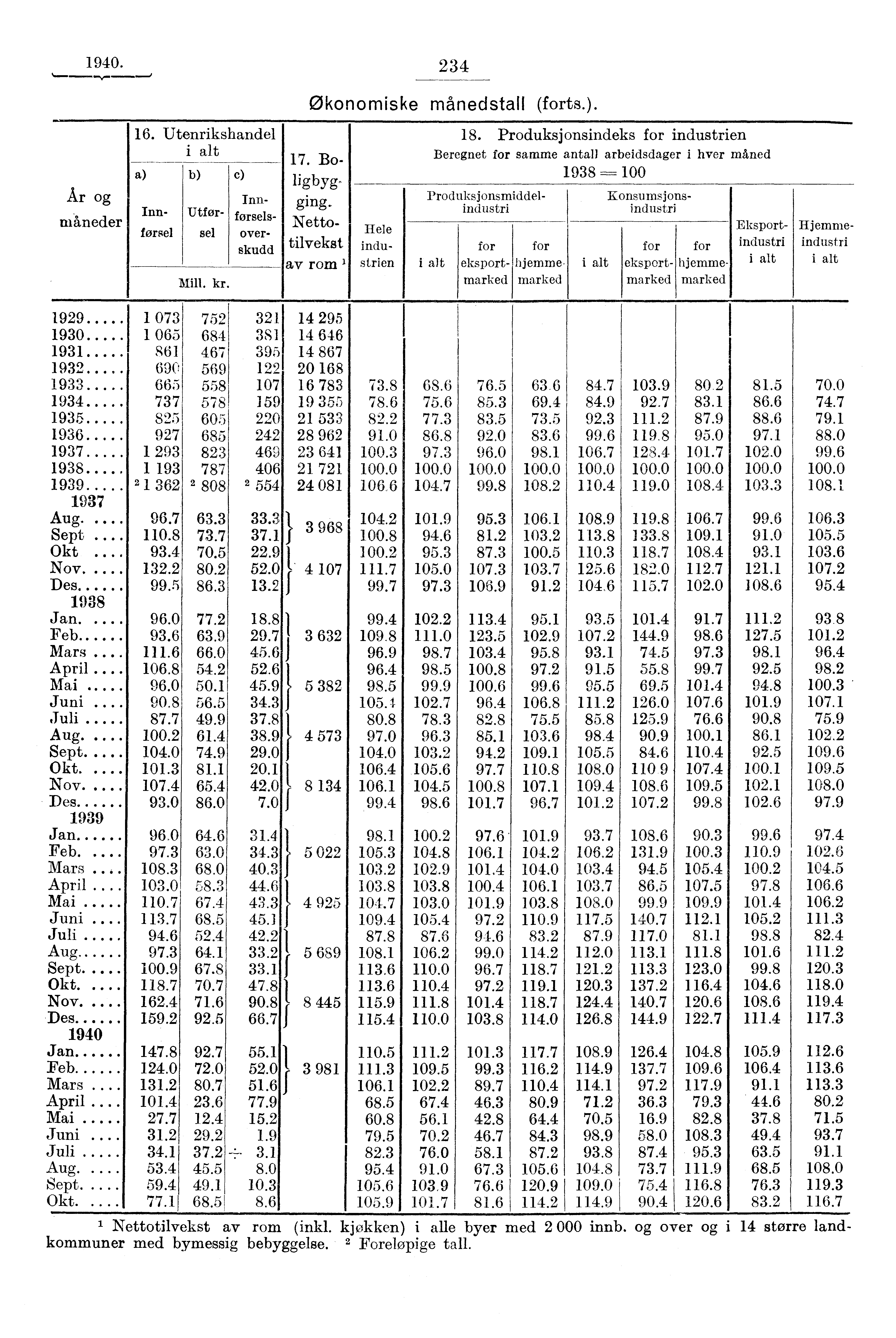 1940. 234 Ar og måneder 16. Utenrikshandel i alt a) b) Inn- Utførførsel sel Mill. kr. c) økonomiske månedstall (forts.). 17. Boging. Nettotilvekst av rom 18.