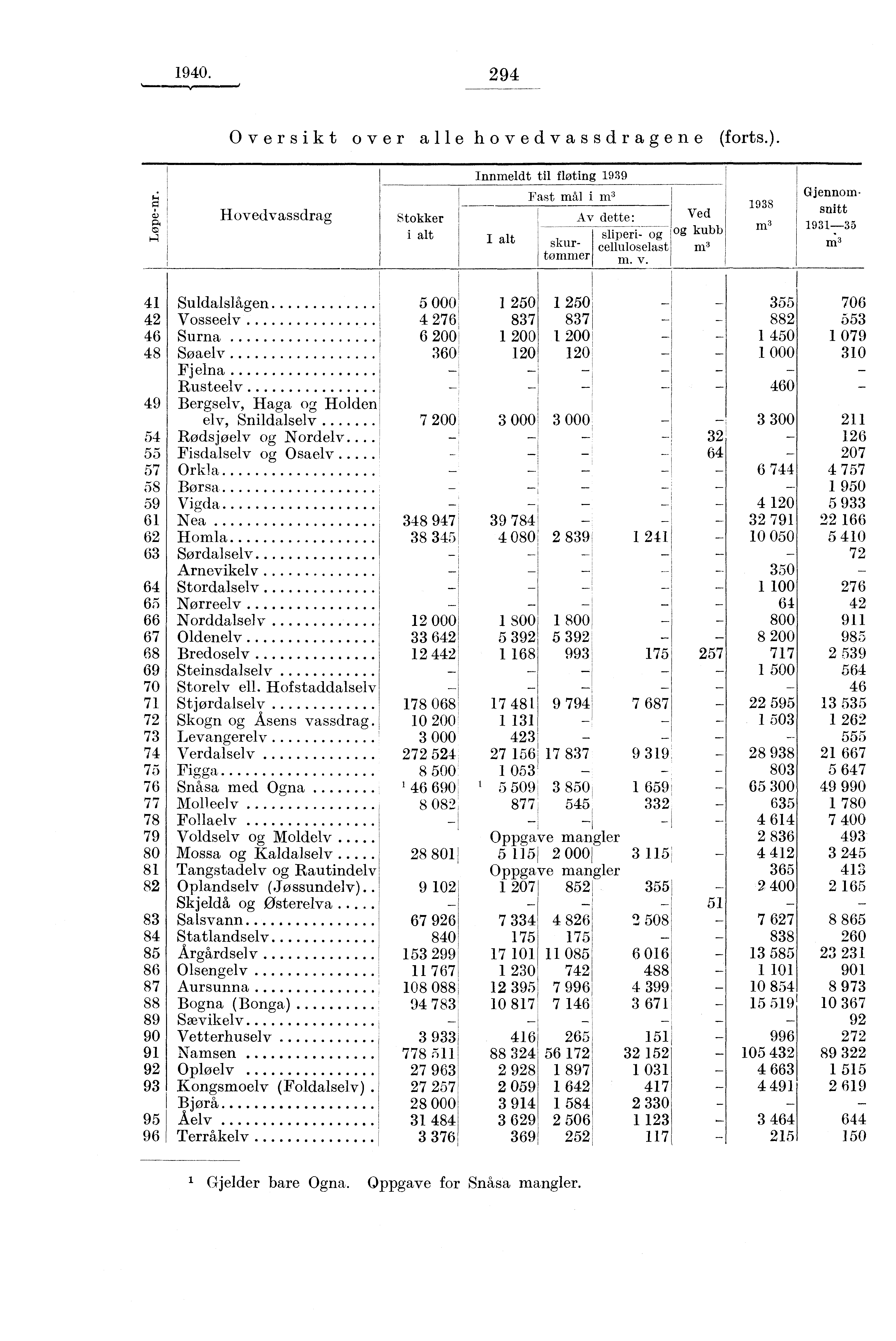 1940. 294 Oversikt over alle hovedvassdragene (forts.). Hovedvassdrag Stokker i alt Innmeldt til fluting 1939 I alt Fast mål i m 3 skurtommer Av dette: sliperi- og celluloselast m. v.