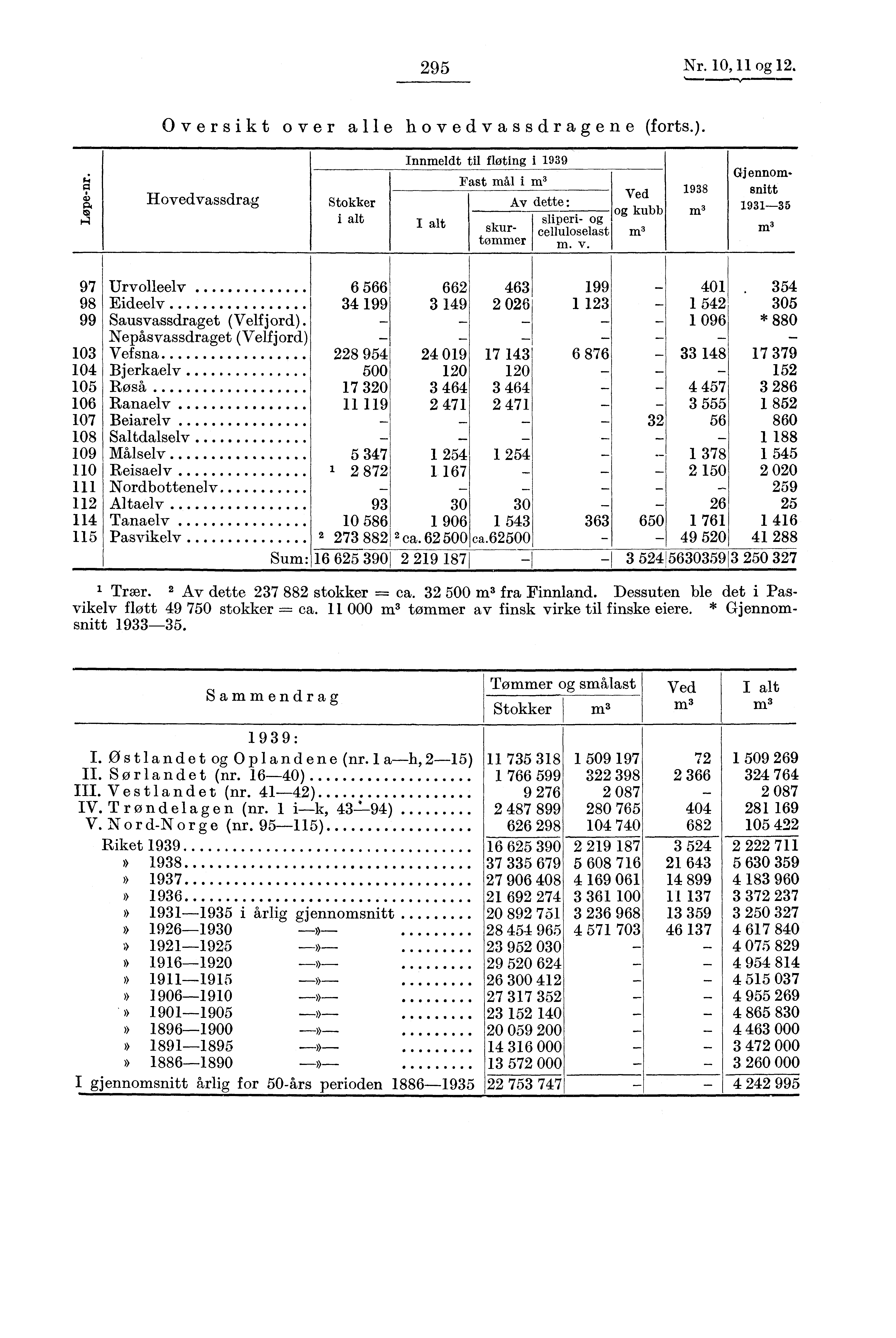 295 Nr. 10,11 og 12. Oversikt over alle hovedvassdragene (forts.). ts) Hovedvassdrag Stokker i alt Innmeldt til fløting i 1939 I alt Fast mål i m3 Ved Av dette og kubb super!