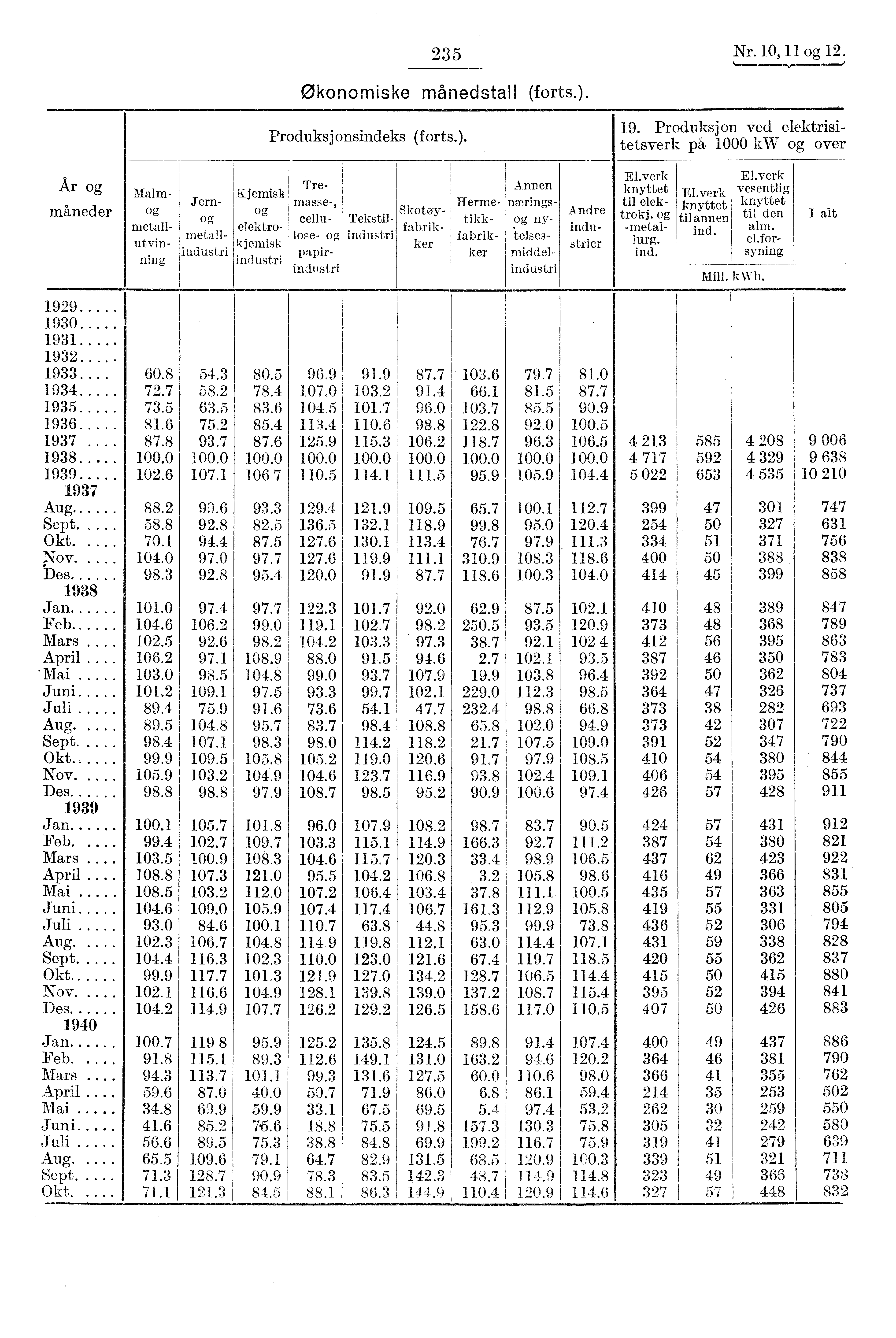 235 Nr. 10, 11 og 12. Økonomiske månedstall (forts.). Produksjonsindeks (forts.). 19. Produksjon ved elektrisitetsverk på 1000 kw og over År og må neder Malmog metallut vi n-.