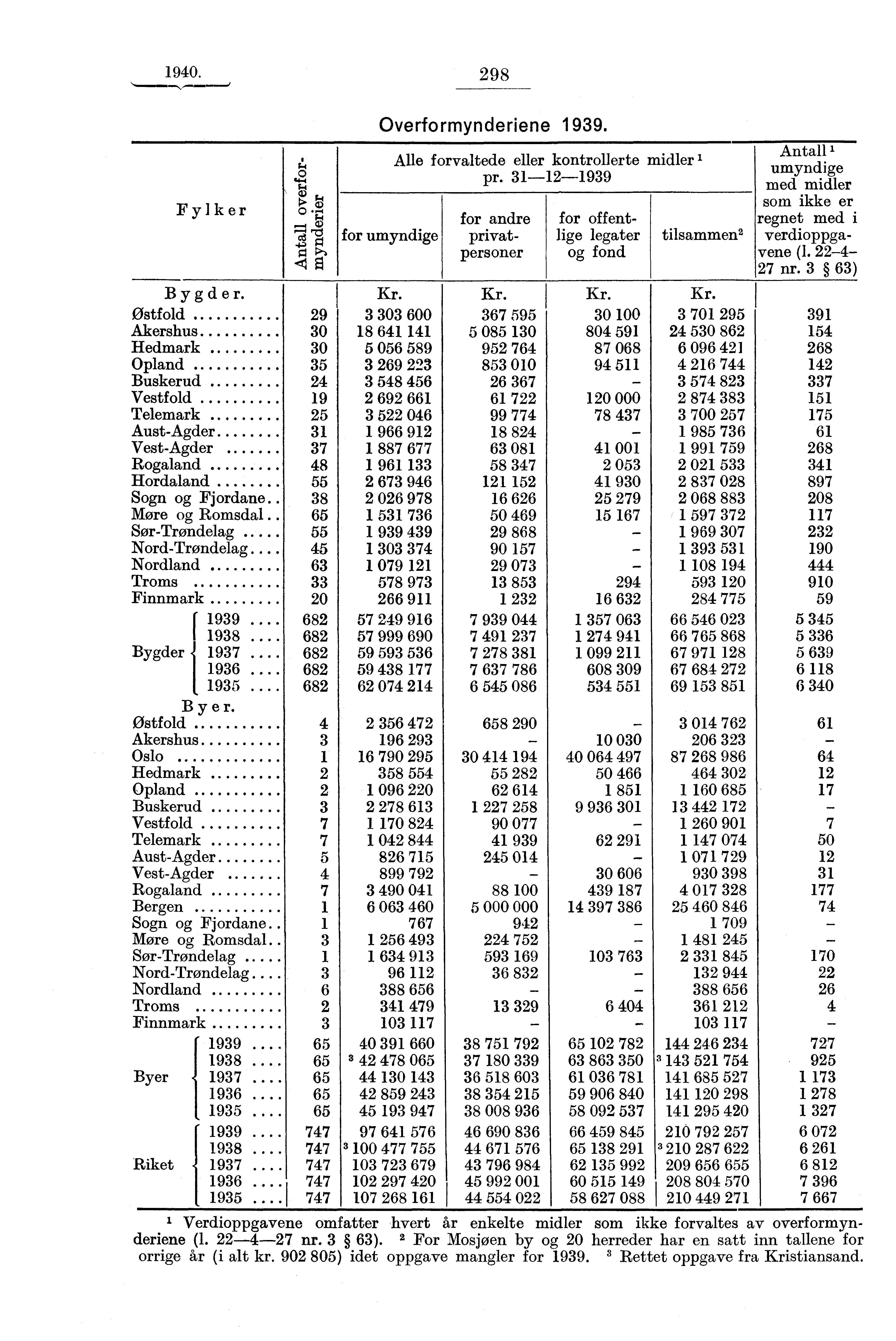 1940. 298 Fylker Overformynderiene 1939. for umyndige Bygder. Kr.