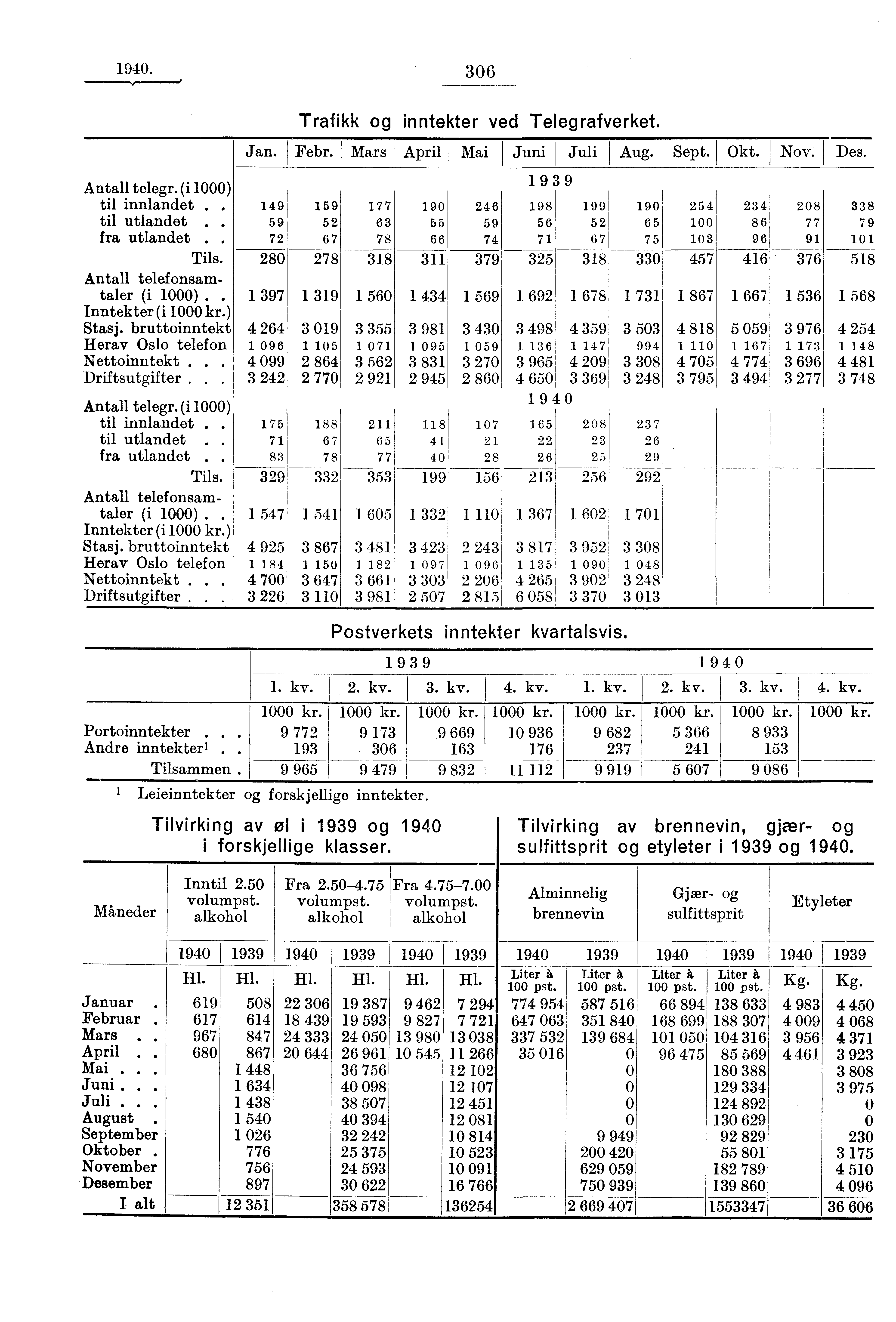 1940. 306 Antall telegr. (i 1000) til innlandet.. til utlandet.. fra utlandet.. Tils. Antall telefonsamtaler (i 1000).. Inntekter (i 1000 kr.) Stasj. bruttoinntekt Herav Oslo telefon Nettoinntekt.