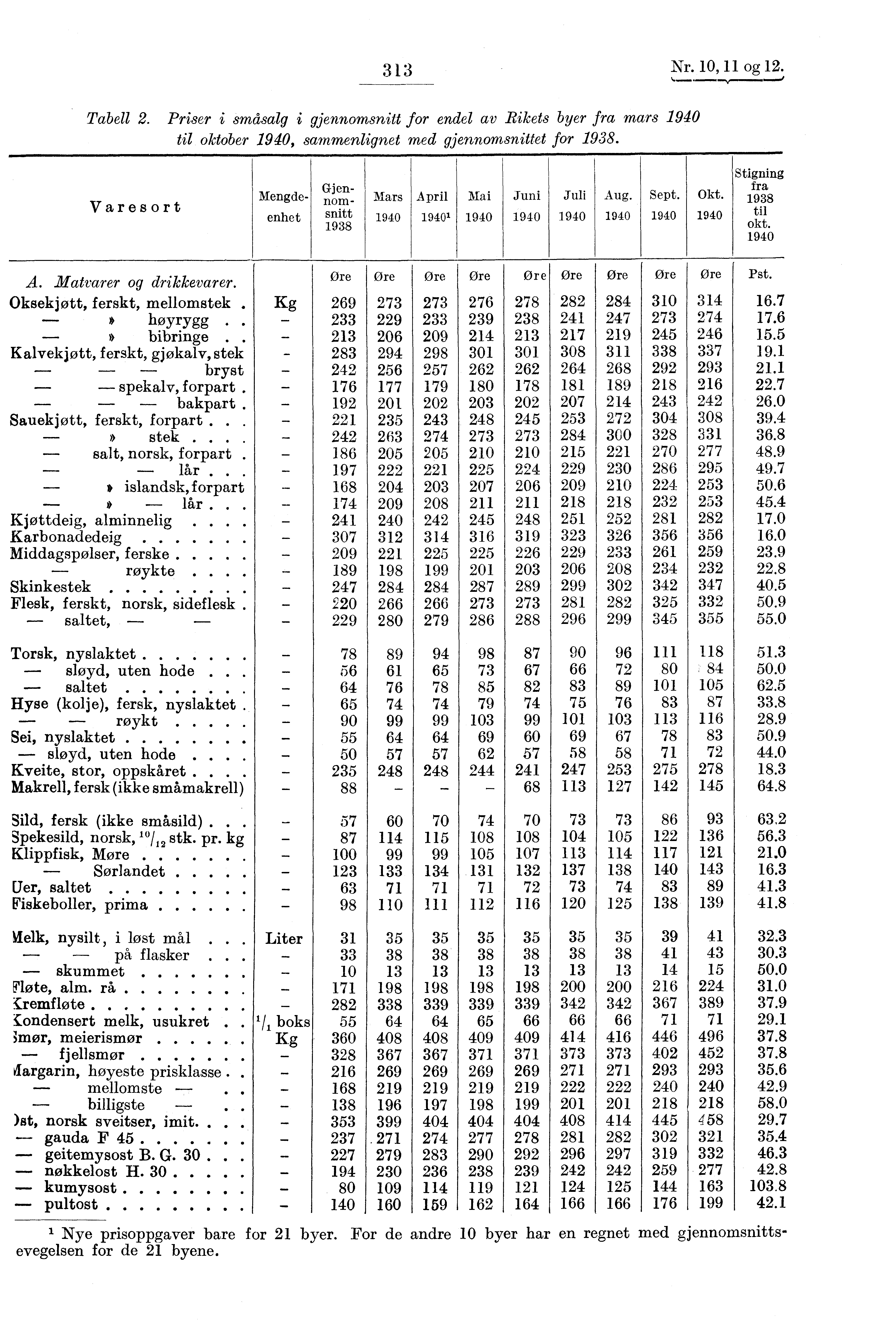 - 313 Nr. 10, 11 og 12. Tabell 2. Priser i småsalg i gjennomsnitt for endel av Rikets byer fra mars 1940 til oktober 1940, sammenlignet med gjennomsnittet for 1938.