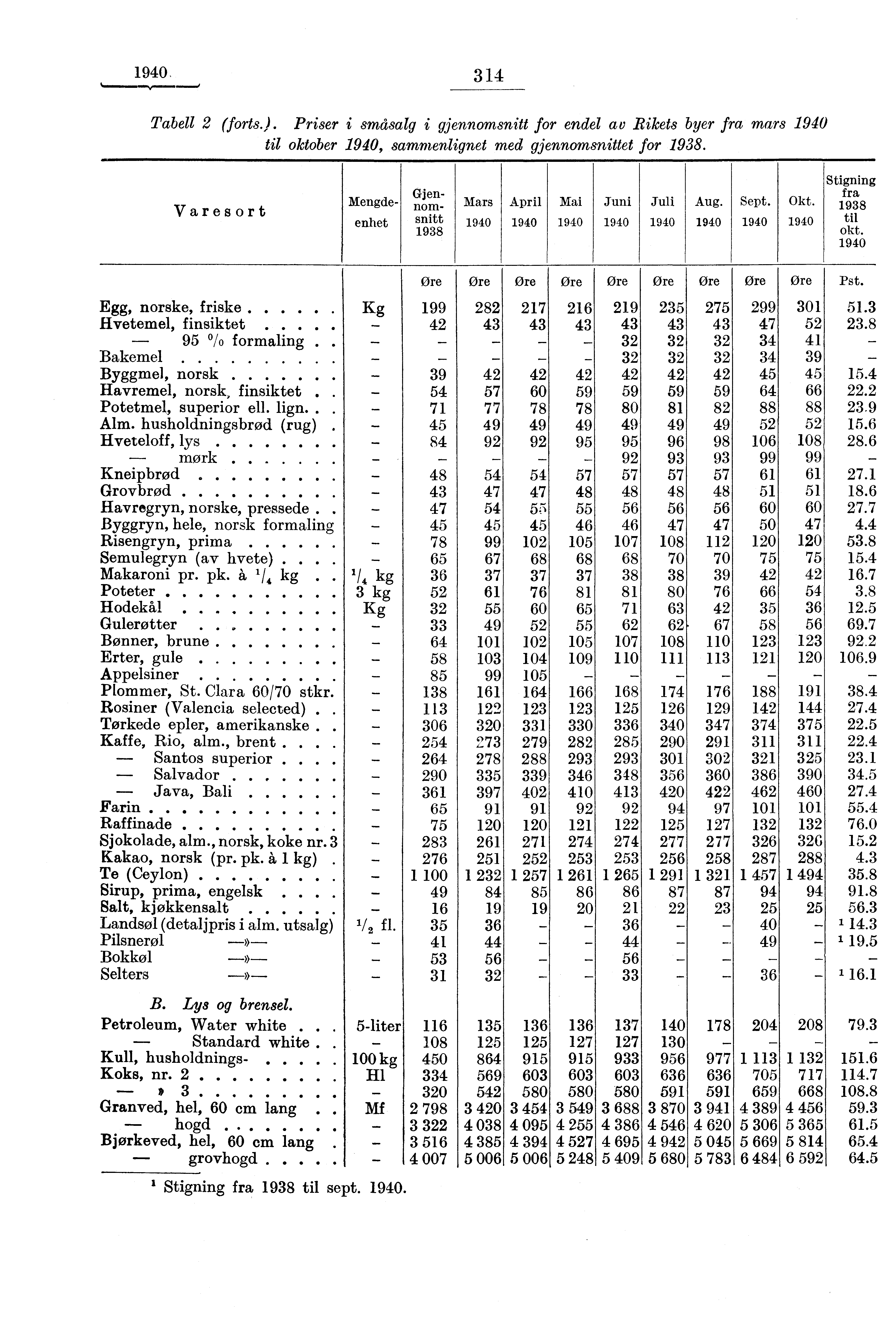 1940 3 14 Tabell 2 (forts.). Priser i småsalg i gjennomsnitt for endel av Rikets byer fra mars 1940 til oktober 1940, sammenlignet med gjennomsnittet for 1938.