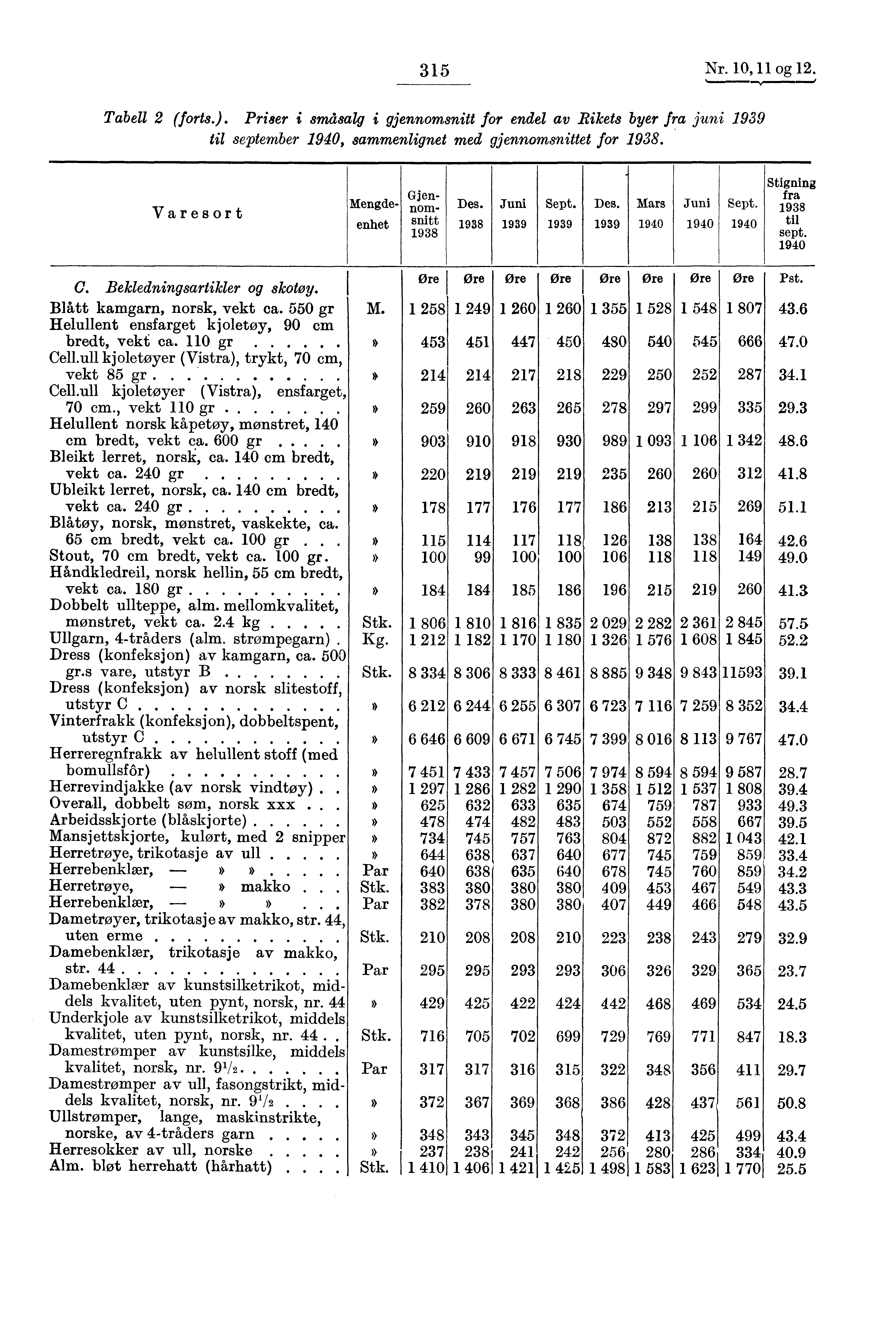 315 Nr. 10, 11 og 12. Tabell 2 (forts.). Priser i småsalg i gjennomsnitt for endel av.rikets byer fra juni 1939 til september 1940, sammenlignet med gjennomsnittet for 1938.