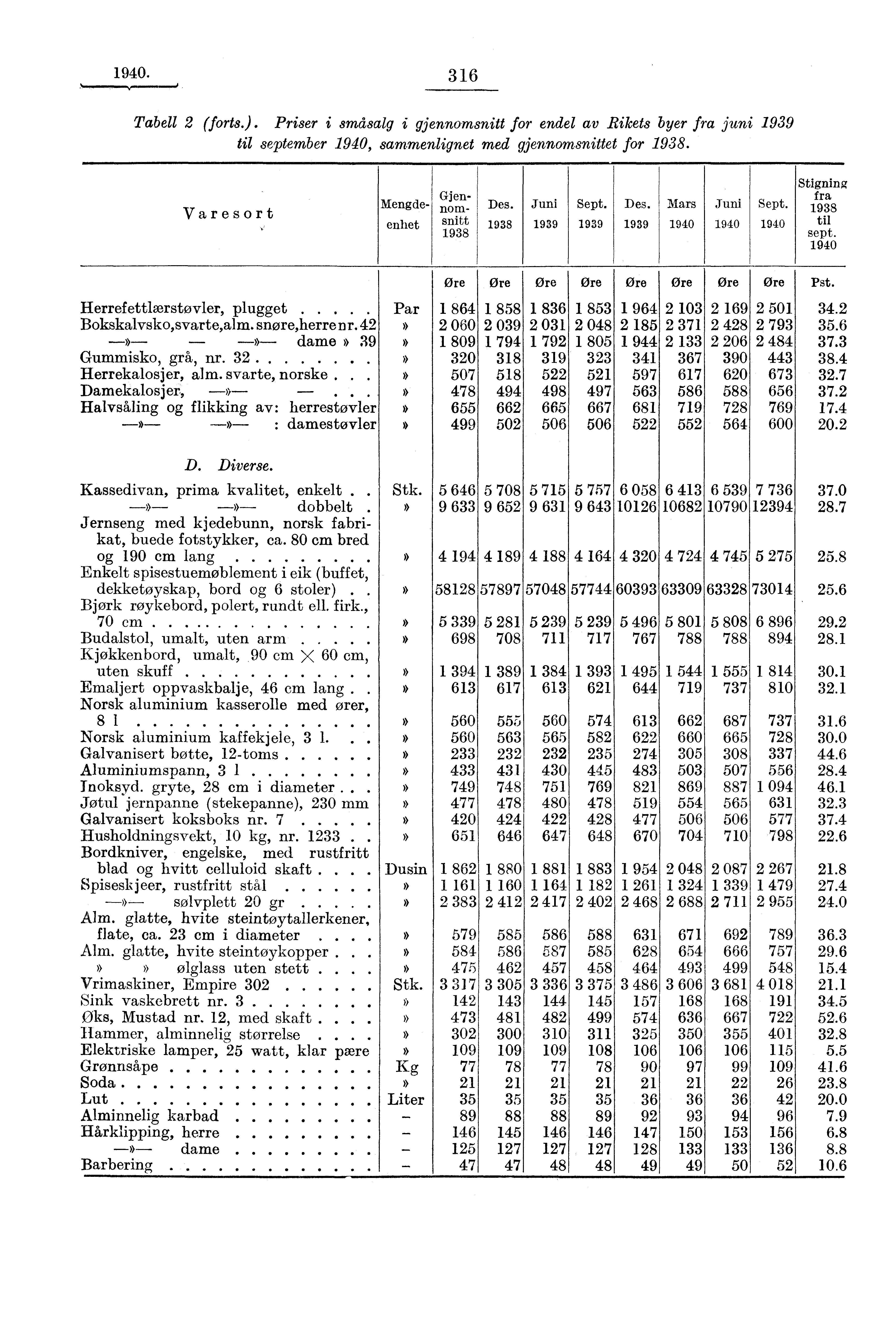 1940. 316 Tabell 2 (forts.). Priser i småsalg i gjennomsnitt for endel av Rikets byer fra juni 1939 til september 1940, sammenlignet med gjennomsnittet for 1938.