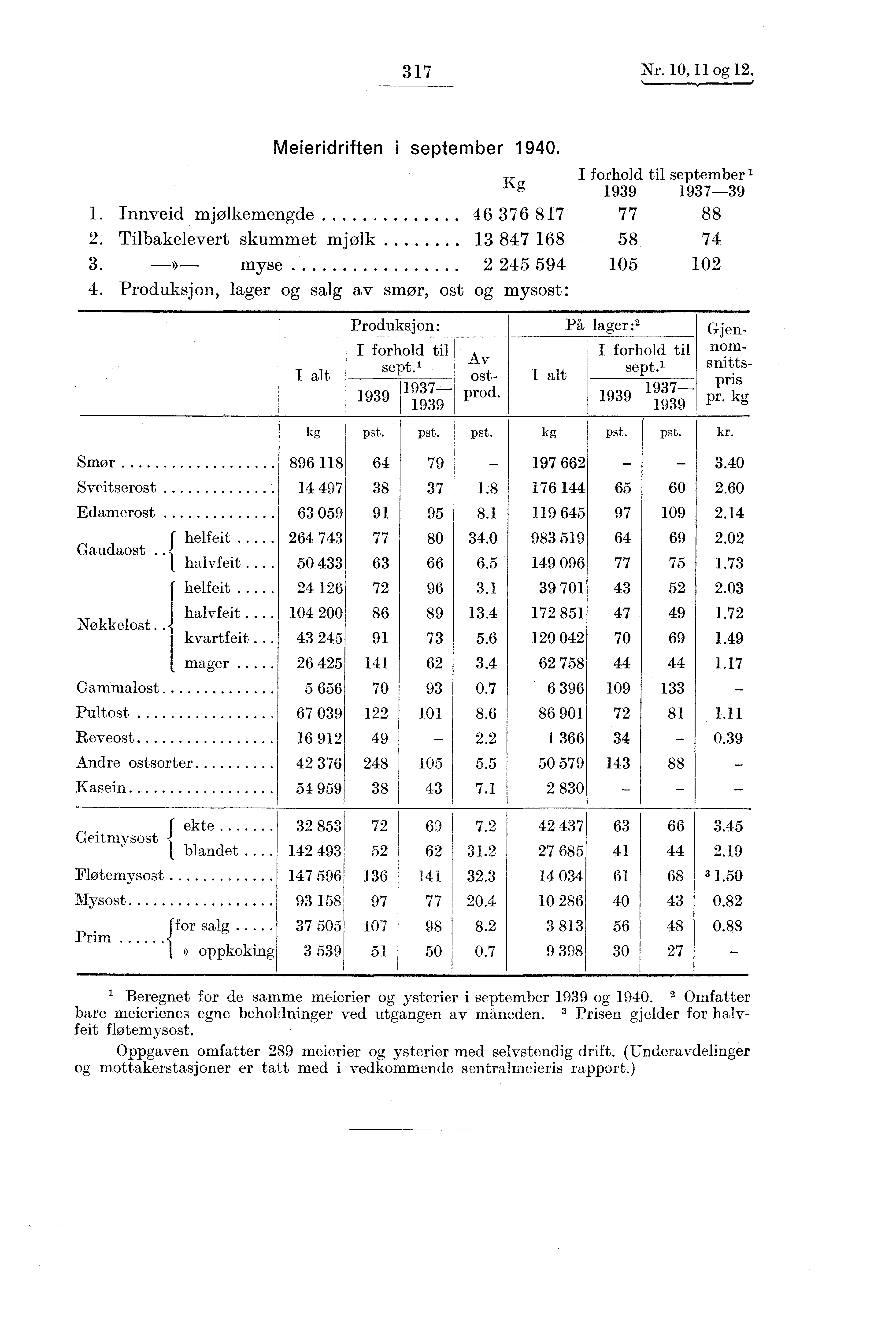 317 Nr. 10, 11 og 12. Meieridriften i september 1940. I forhold til september ' Kg 1939 1937-39 1. Innveid mjølkemengde 46 376 817 77 88 9. Tilbakelevert skummet mjølk... 13 847 168 58 74 3.