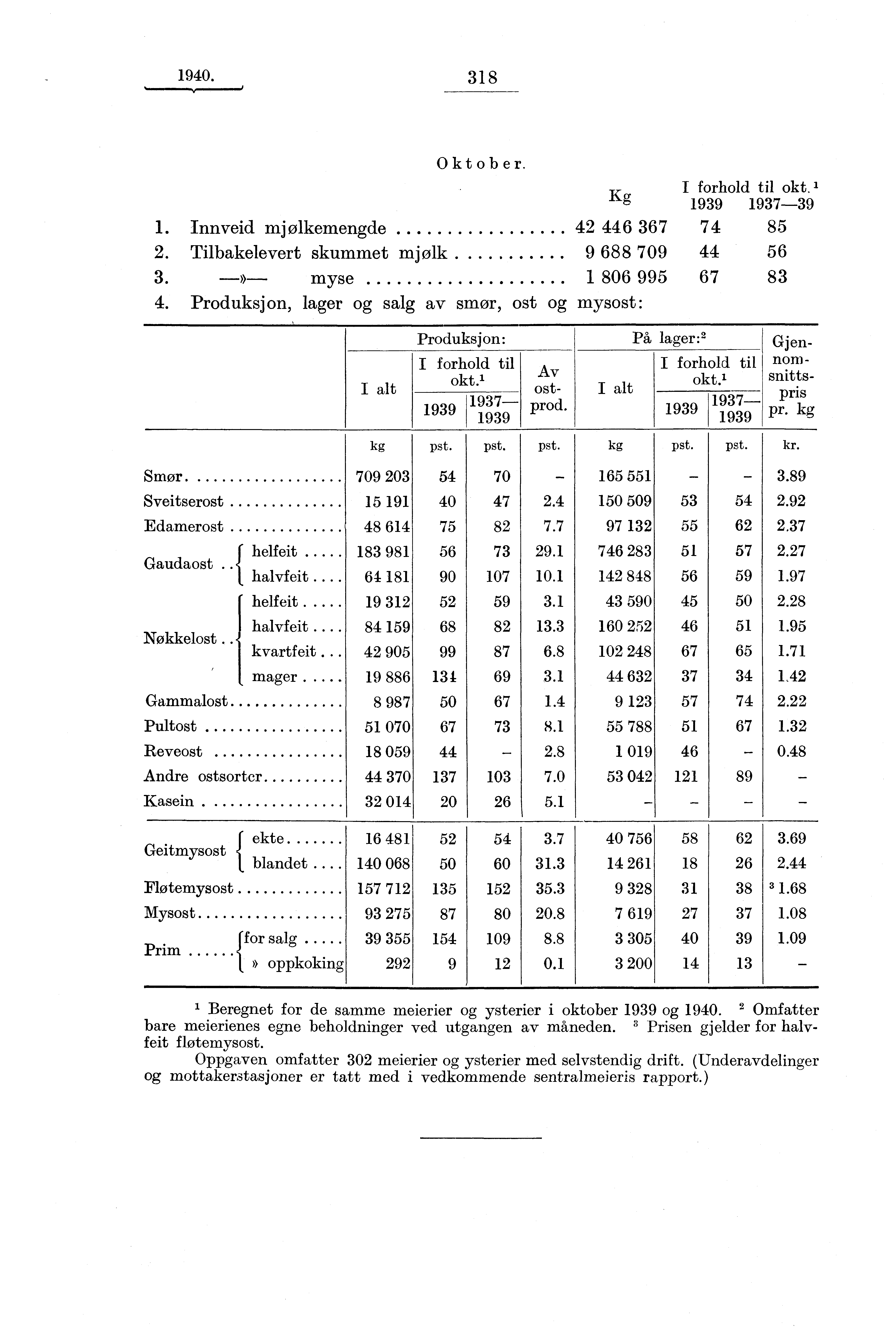 1940. 31 8 I alt Oktober. Kg I forhold til okt. 1939 1937-39 1. Innveid mjølkemengde 42 446 367 74 85 2. Tilbakelevert skummet mjølk 9 688 709 44 56 3. myse 1 806 995 67 83 4.