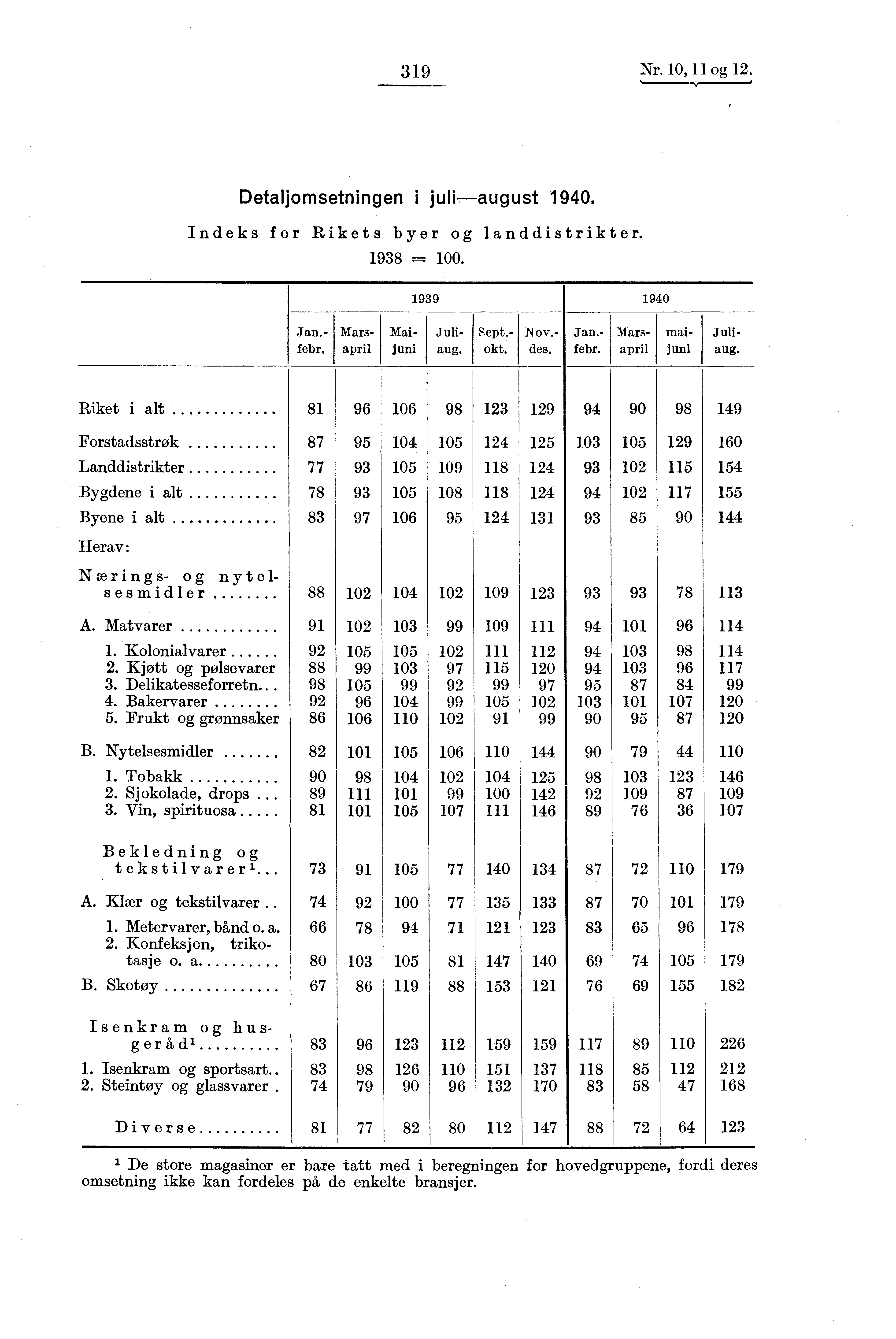 319 Nr. 10, 11 og 12. Detaljomsetningen i juli august 1940. Indeks for Rikets byer og landdistrikter. 1938 100. 1939I 1940 Jan.- febr. Mars- Mai- Juli- Sept.- Nov.- Jan.