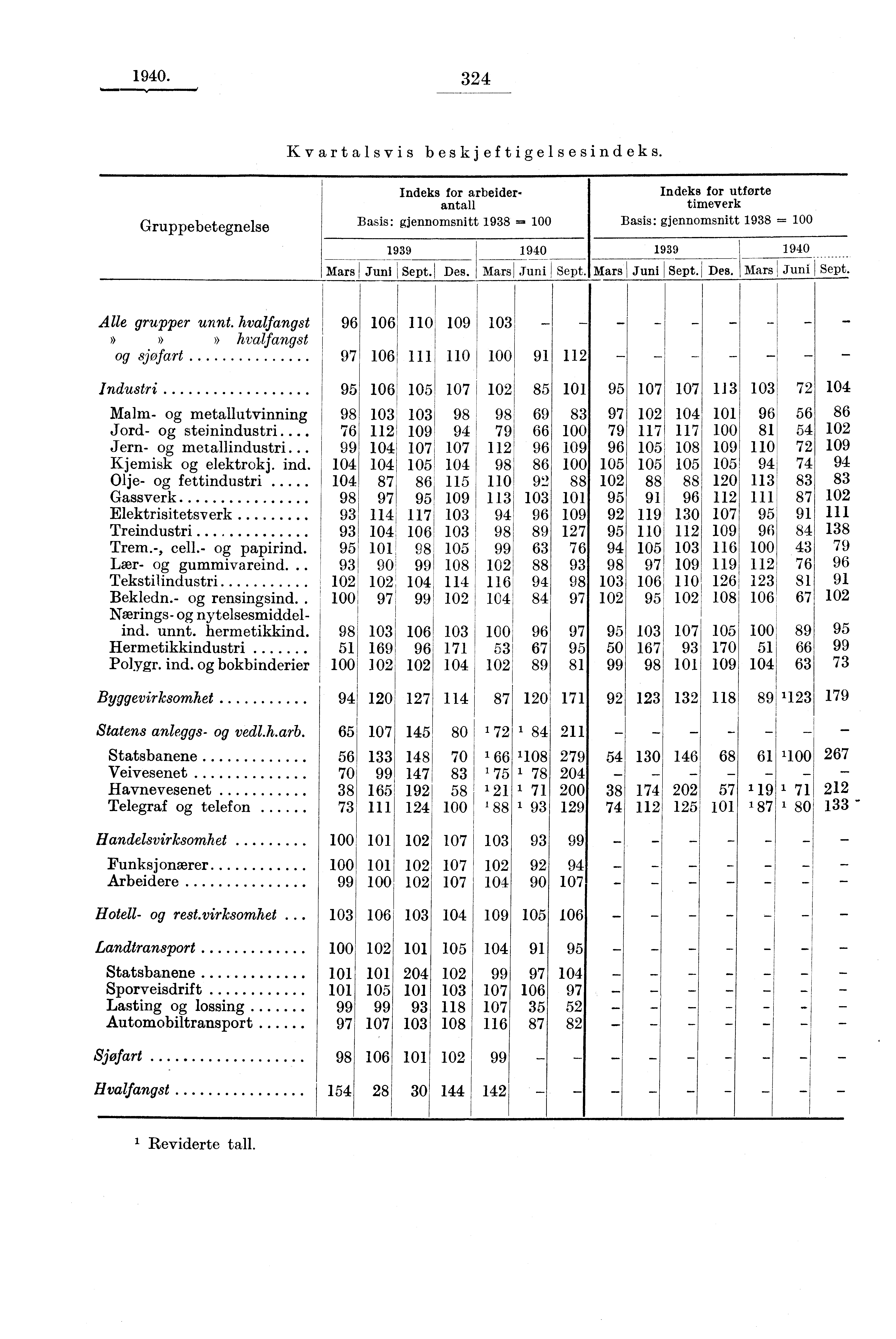1940. 324 Kvartalsvis beskjeftigelsesindeks. Gruppebetegnelse Indeks for arbeiderantall Basis: gjennomsnitt 1938 = 100 1939 1940 Mars 1 Juni 1 Sept. 1 Des. Mars 1 Juni Sept.