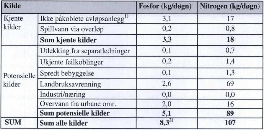 Tabell 1: Samlede bidrag fra ulike kilder gjennomsnittlig døgnforurensning. (Sintef rapport SBF 2011 F0007).